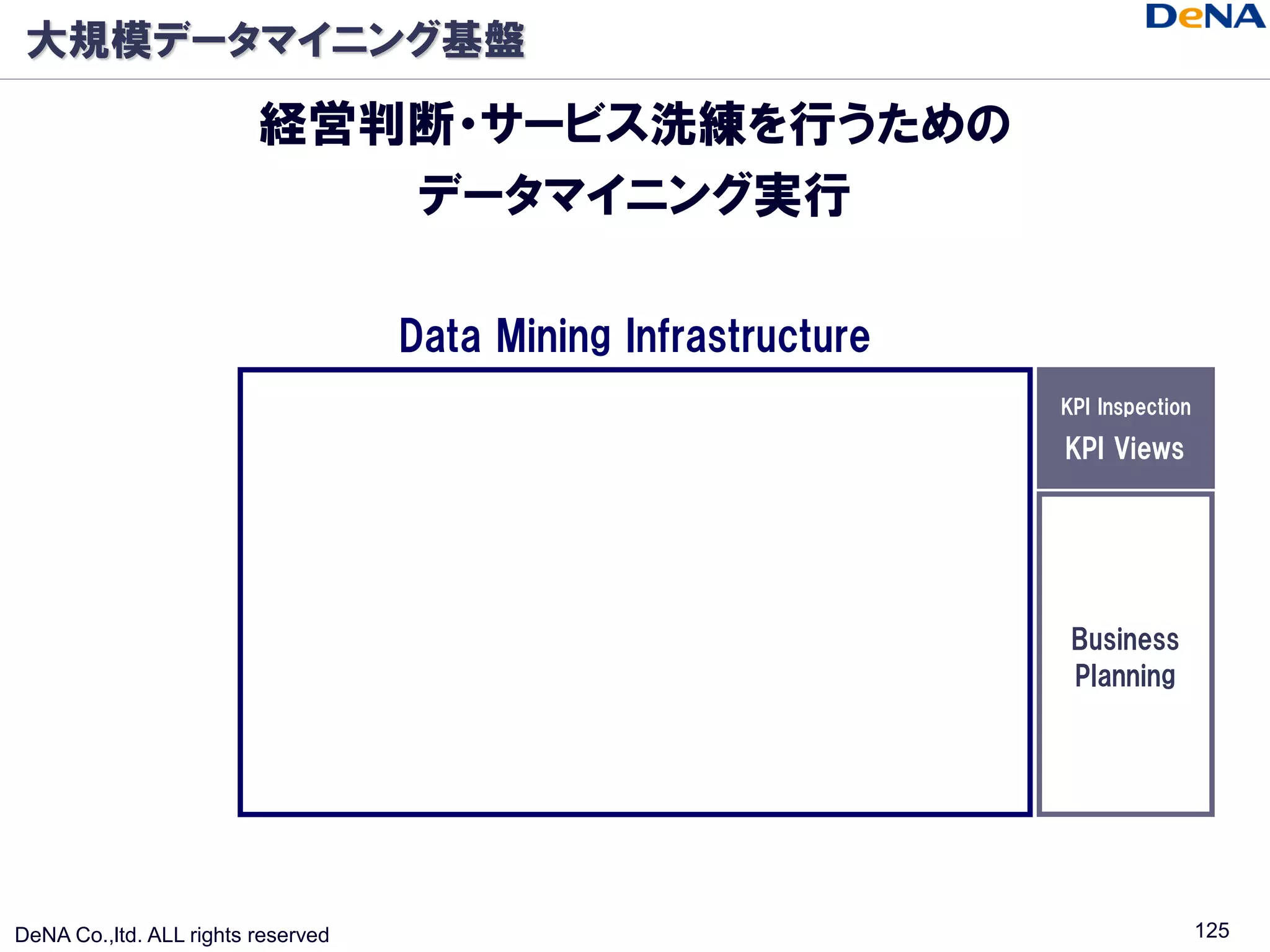 大規模データマイニング基盤

                         経営判断・サービス洗練を行うための
                            データマイニング実行

                                    Data Mining Infrastructure
                                                                 KPI Inspection

                                                                 KPI Views




                                                                  Business
                                                                  Planning




DeNA Co.,ltd. ALL rights reserved                                                 125
 