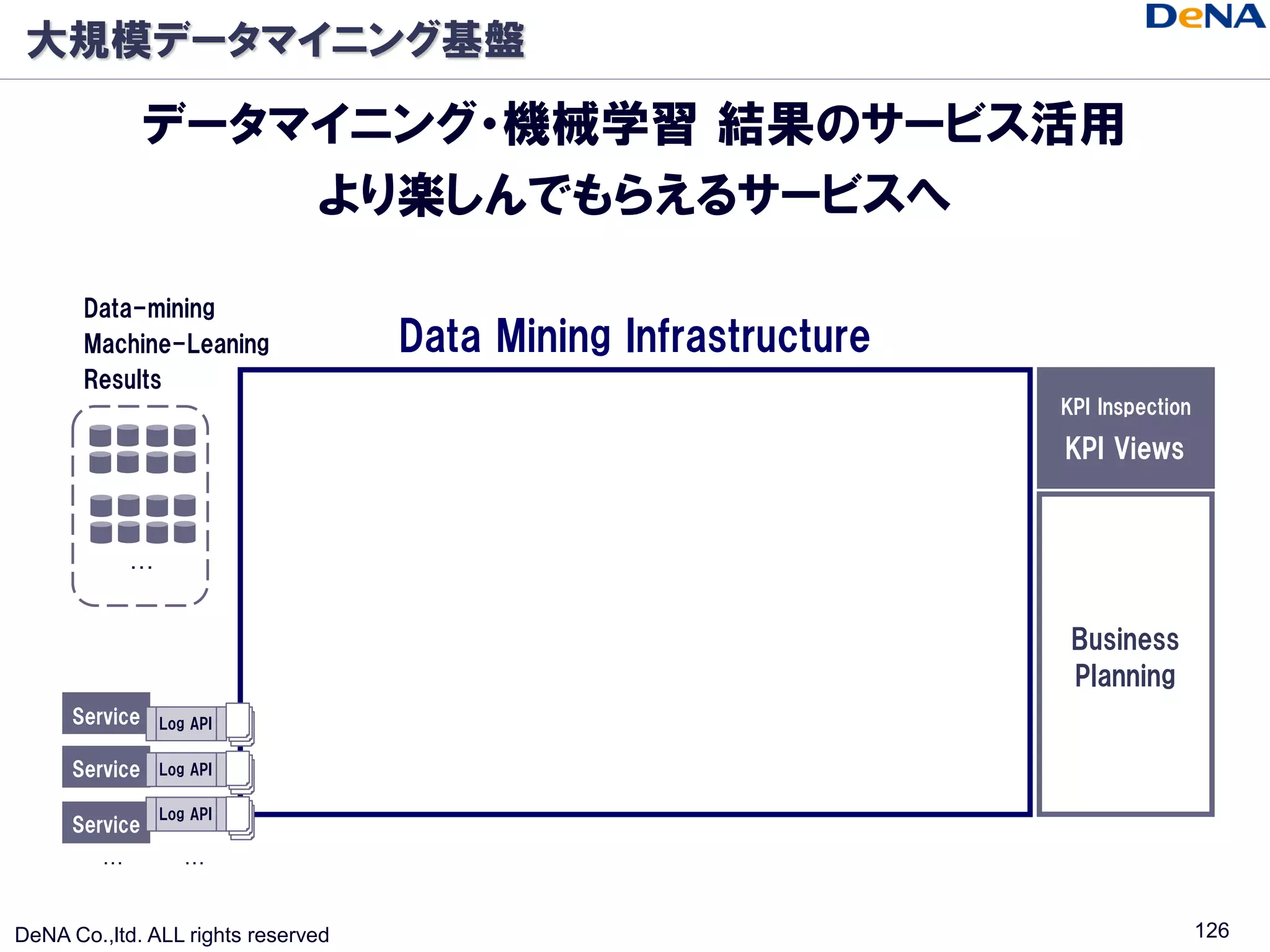 大規模データマイニング基盤

                データマイニング・機械学習 結果のサービス活用
                    より楽しんでもらえるサービスへ

       Data-mining
       Machine-Leaning              Data Mining Infrastructure
       Results
                                                                 KPI Inspection

                                                                 KPI Views


             …


                                                                  Business
                                                                  Planning
      Service    Log API

      Service    Log API

                 Log API
      Service
         …          …


DeNA Co.,ltd. ALL rights reserved                                                 126
 