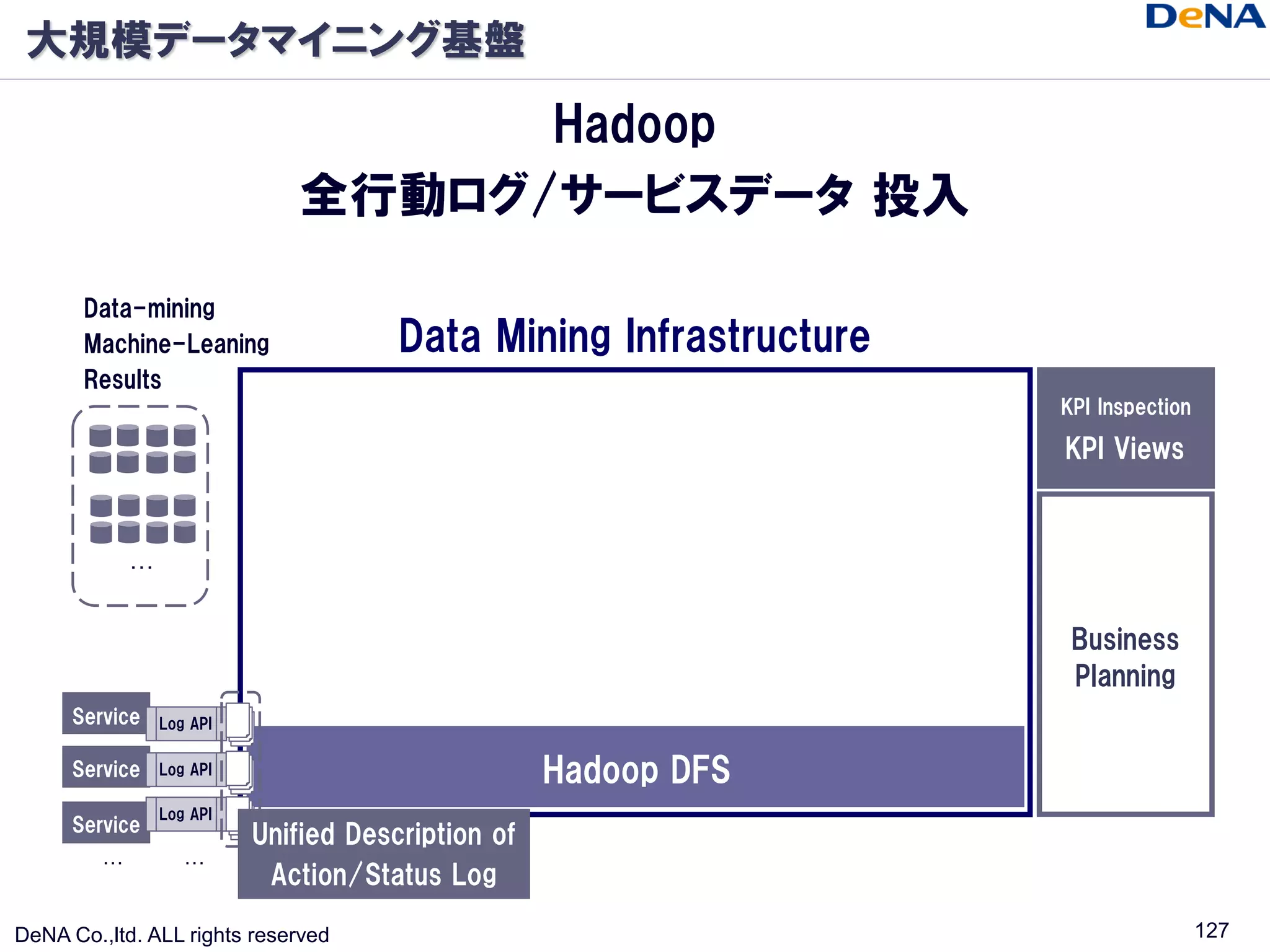 大規模データマイニング基盤

                                    Hadoop
                              全行動ログ/サービスデータ 投入

       Data-mining
       Machine-Leaning                 Data Mining Infrastructure
       Results
                                                                    KPI Inspection

                                                                    KPI Views


             …


                                                                     Business
                                                                     Planning
      Service    Log API

      Service    Log API                            Hadoop DFS
                 Log API
      Service
                           Unified Description of
         …          …
                            Action/Status Log

DeNA Co.,ltd. ALL rights reserved                                                    127
 
