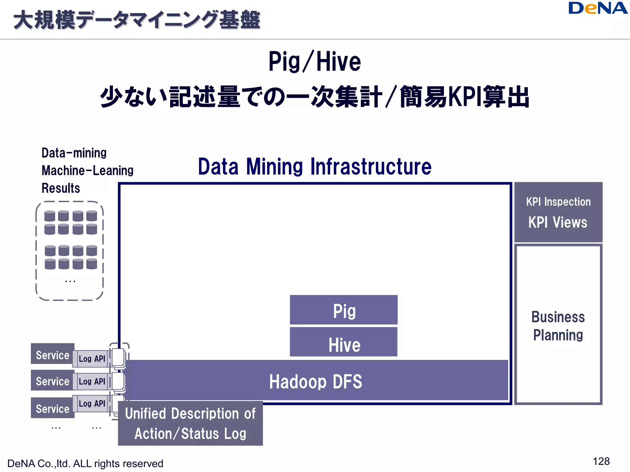 大規模データマイニング基盤

                             Pig/Hive
                      少ない記述量での一次集計/簡易KPI算出

       Data-mining
       Machine-Leaning                 Data Mining Infrastructure
       Results
                                                                      KPI Inspection

                                                                      KPI Views


             …                                         MapReduce

                                                           Pig         Business
                                                        Data Schema
                                                                       Planning
      Service
                                                         Zebra
                                                          Hive
                 Log API

      Service    Log API                            Hadoop DFS
                 Log API
      Service
                           Unified Description of
         …          …
                            Action/Status Log

DeNA Co.,ltd. ALL rights reserved                                                      128
 