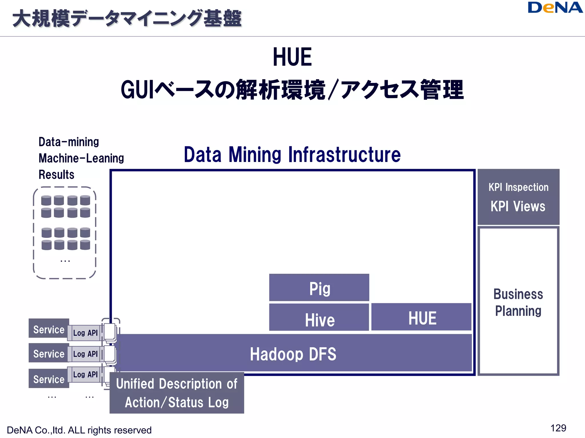 大規模データマイニング基盤

                                    HUE
                           GUIベースの解析環境/アクセス管理

       Data-mining
       Machine-Leaning                 Data Mining Infrastructure
       Results
                                                                            KPI Inspection

                                                                            KPI Views


             …                                         MapReduce

                                                           Pig               Business
                                                        Data Schema
                                                                             Planning
                                                         Zebra
                                                          Hive        HUE
      Service    Log API

      Service    Log API                            Hadoop DFS
                 Log API
      Service
                           Unified Description of
         …          …
                            Action/Status Log

DeNA Co.,ltd. ALL rights reserved                                                            129
 