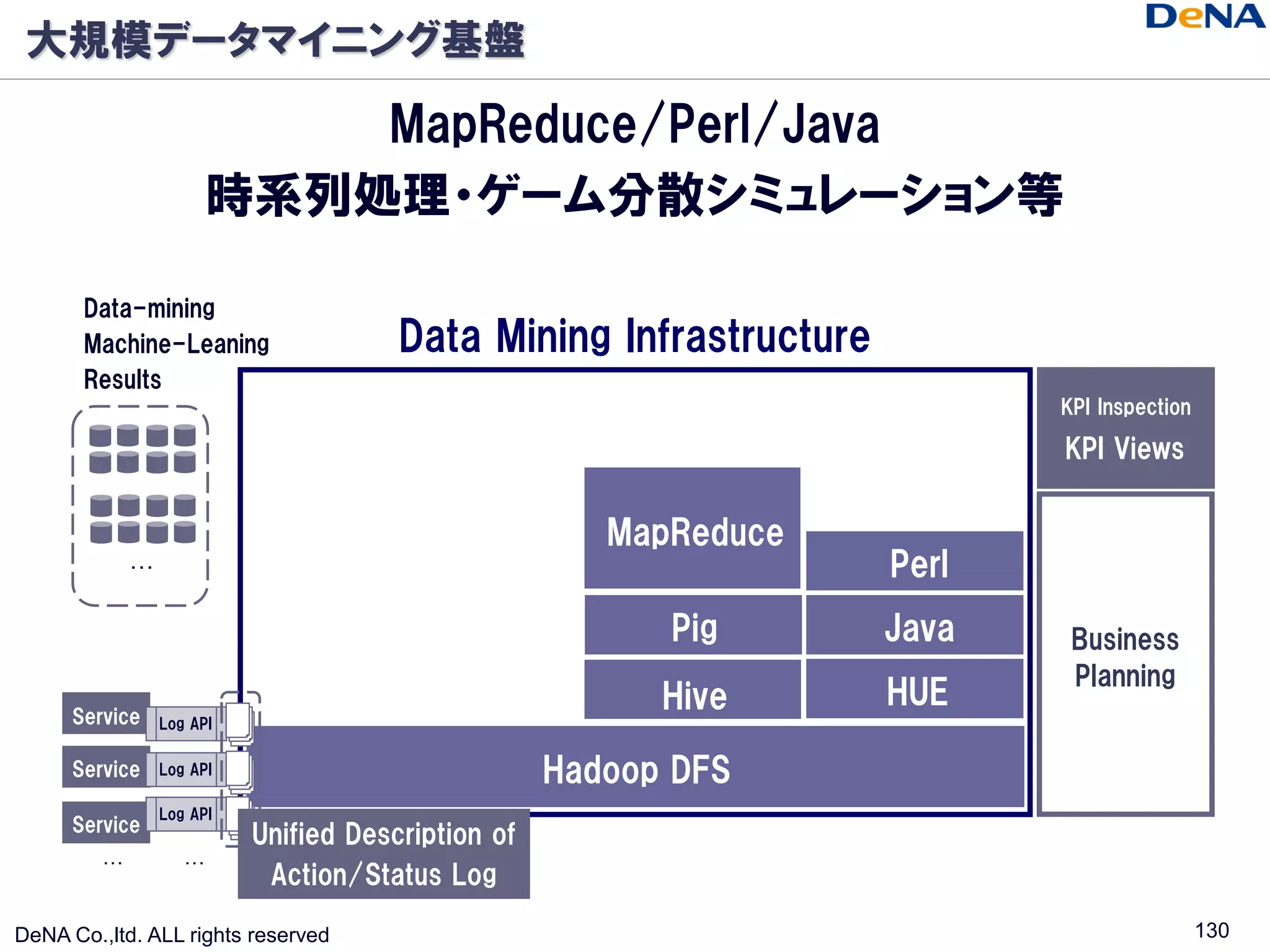 大規模データマイニング基盤

                           MapReduce/Perl/Java
                       時系列処理・ゲーム分散シミュレーション等

       Data-mining
       Machine-Leaning                 Data Mining Infrastructure
       Results
                                                                             KPI Inspection
                                         DeNA Data Mining Libraries
                                                                             KPI Views


                                                       MapReduce
             …                                                        Perl
                                                          Pig         Java    Business
                                                                              Planning
                                                          Hive        HUE
      Service    Log API

      Service    Log API                            Hadoop DFS
                 Log API
      Service
                           Unified Description of
         …          …
                            Action/Status Log

DeNA Co.,ltd. ALL rights reserved                                                             130
 