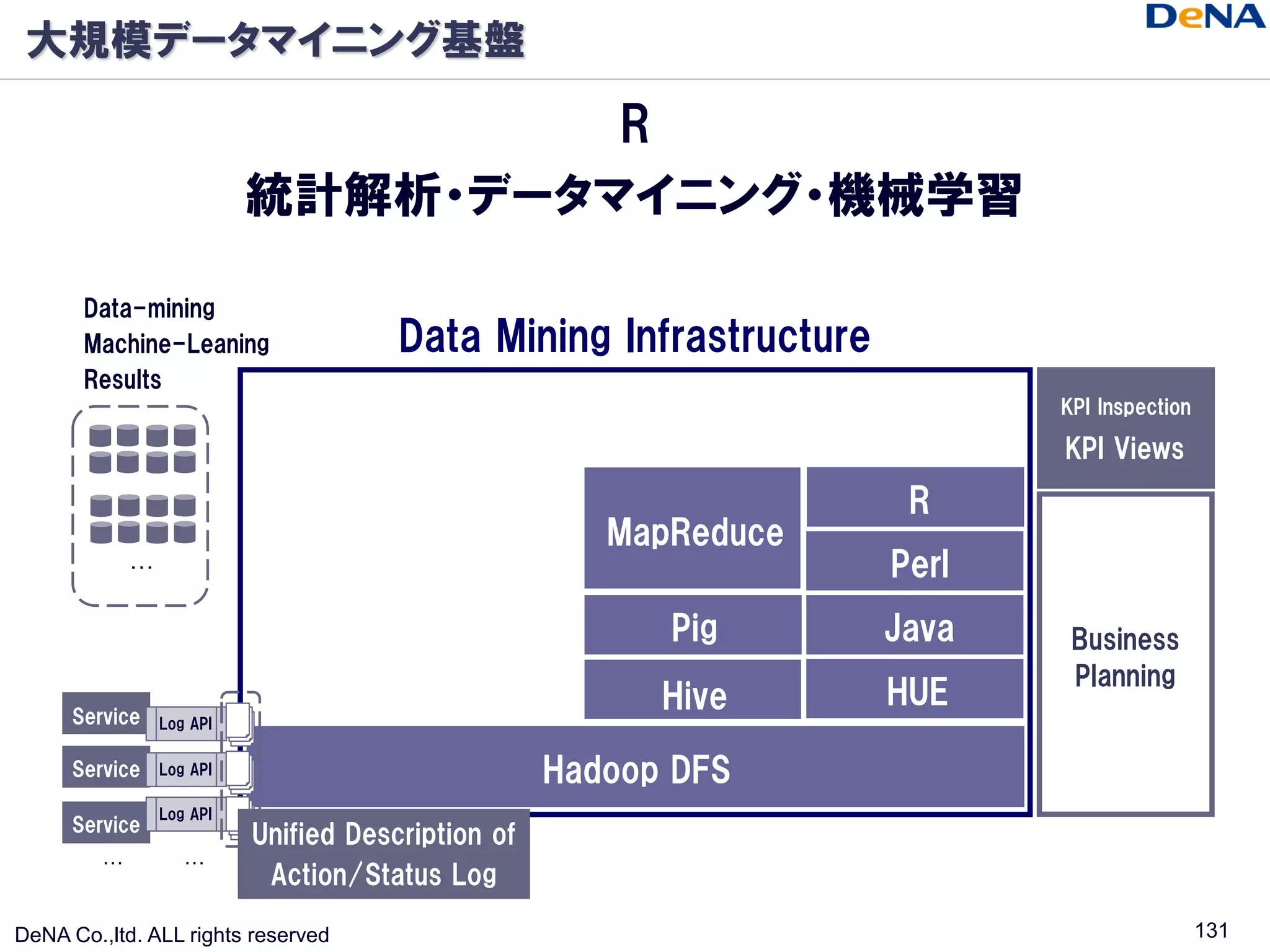 大規模データマイニング基盤

                                    R
                           統計解析・データマイニング・機械学習

       Data-mining
       Machine-Leaning                 Data Mining Infrastructure
       Results
                                                                           KPI Inspection

                                                                           KPI Views
                                                                     R
                                                       MapReduce
             …                                                      Perl
                                                          Pig       Java    Business
                                                                            Planning
                                                          Hive      HUE
      Service    Log API

      Service    Log API                            Hadoop DFS
                 Log API
      Service
                           Unified Description of
         …          …
                            Action/Status Log

DeNA Co.,ltd. ALL rights reserved                                                           131
 