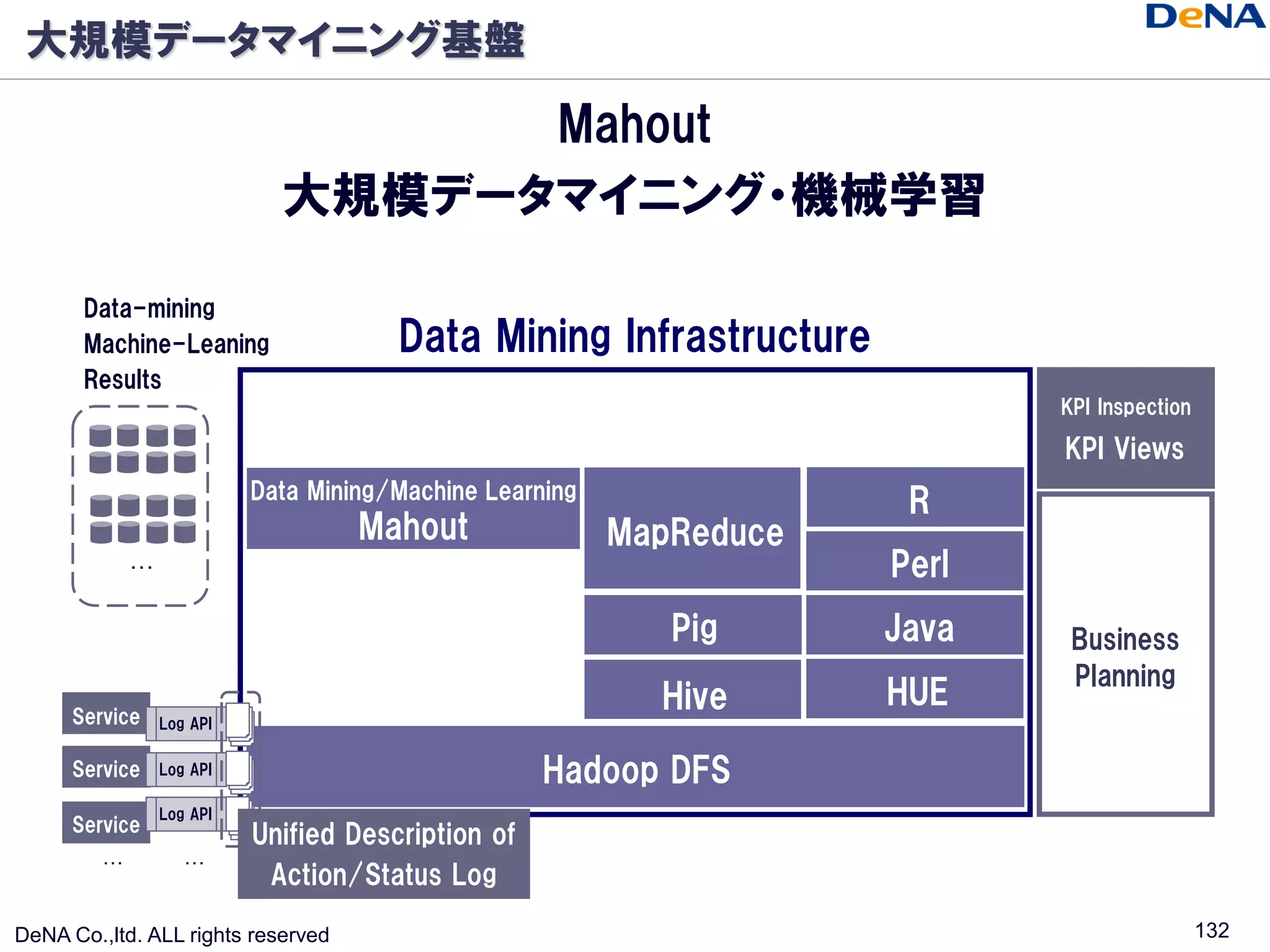 大規模データマイニング基盤

                                   Mahout
                             大規模データマイニング・機械学習

       Data-mining
       Machine-Leaning                 Data Mining Infrastructure
       Results
                                                                             KPI Inspection

                                                                             KPI Views
                           Data Mining/Machine Learning
                                                                       R
                                    Mahout                MapReduce
             …                                                        Perl
                                                             Pig      Java    Business
                                                                              Planning
                                                            Hive      HUE
      Service    Log API

      Service    Log API                            Hadoop DFS
                 Log API
      Service
                           Unified Description of
         …          …
                            Action/Status Log

DeNA Co.,ltd. ALL rights reserved                                                             132
 