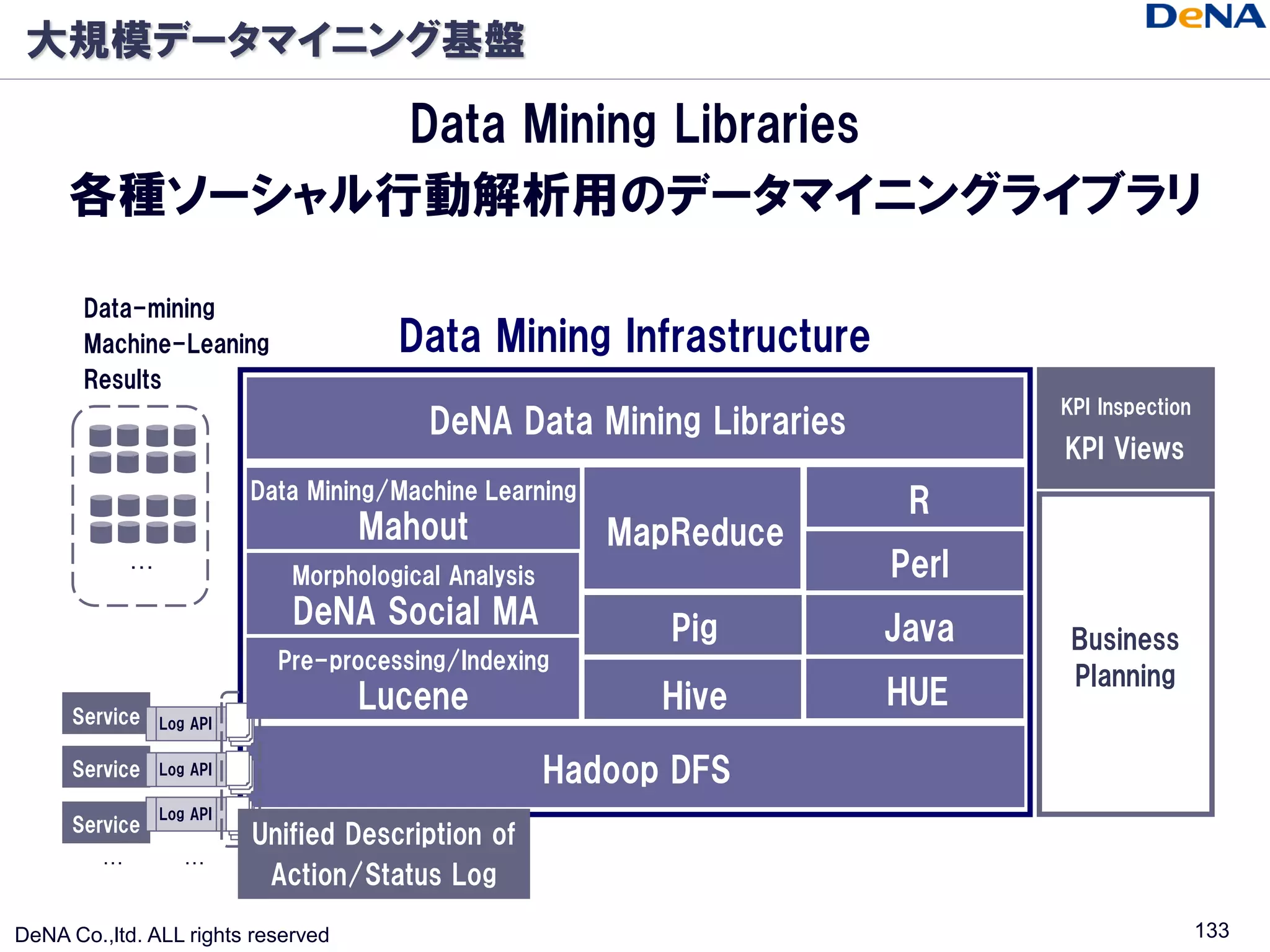 大規模データマイニング基盤

             Data Mining Libraries
     各種ソーシャル行動解析用のデータマイニングライブラリ

       Data-mining
       Machine-Leaning                 Data Mining Infrastructure
       Results
                                                                              KPI Inspection
                                          DeNA Data Mining Libraries
                                                                              KPI Views
                           Data Mining/Machine Learning
                                                                        R
                                    Mahout                MapReduce
             …
                              Morphological Analysis                   Perl
                              DeNA Social MA                 Pig       Java    Business
                             Pre-processing/Indexing
                                                                               Planning
                                    Lucene                   Hive      HUE
      Service    Log API

      Service    Log API                               Hadoop DFS
                 Log API
      Service
                           Unified Description of
         …          …
                            Action/Status Log

DeNA Co.,ltd. ALL rights reserved                                                              133
 