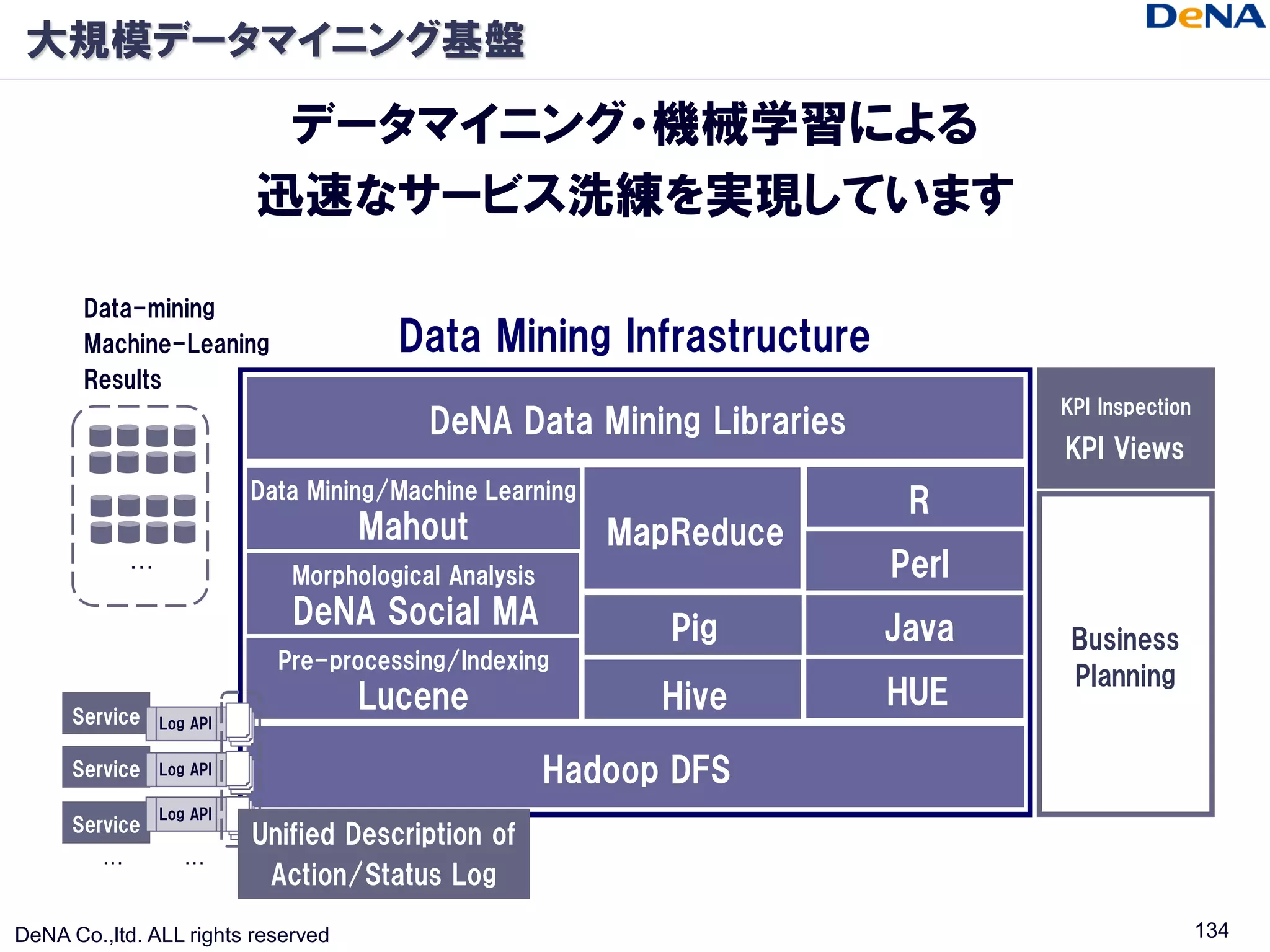 大規模データマイニング基盤

                            データマイニング・機械学習による
                           迅速なサービス洗練を実現しています

       Data-mining
       Machine-Leaning                 Data Mining Infrastructure
       Results
                                                                              KPI Inspection
                                          DeNA Data Mining Libraries
                                                                              KPI Views
                           Data Mining/Machine Learning
                                                                        R
                                    Mahout                MapReduce
             …
                              Morphological Analysis                   Perl
                              DeNA Social MA                 Pig       Java    Business
                             Pre-processing/Indexing
                                                                               Planning
                                    Lucene                   Hive      HUE
      Service    Log API

      Service    Log API                               Hadoop DFS
                 Log API
      Service
                           Unified Description of
         …          …
                            Action/Status Log

DeNA Co.,ltd. ALL rights reserved                                                              134
 