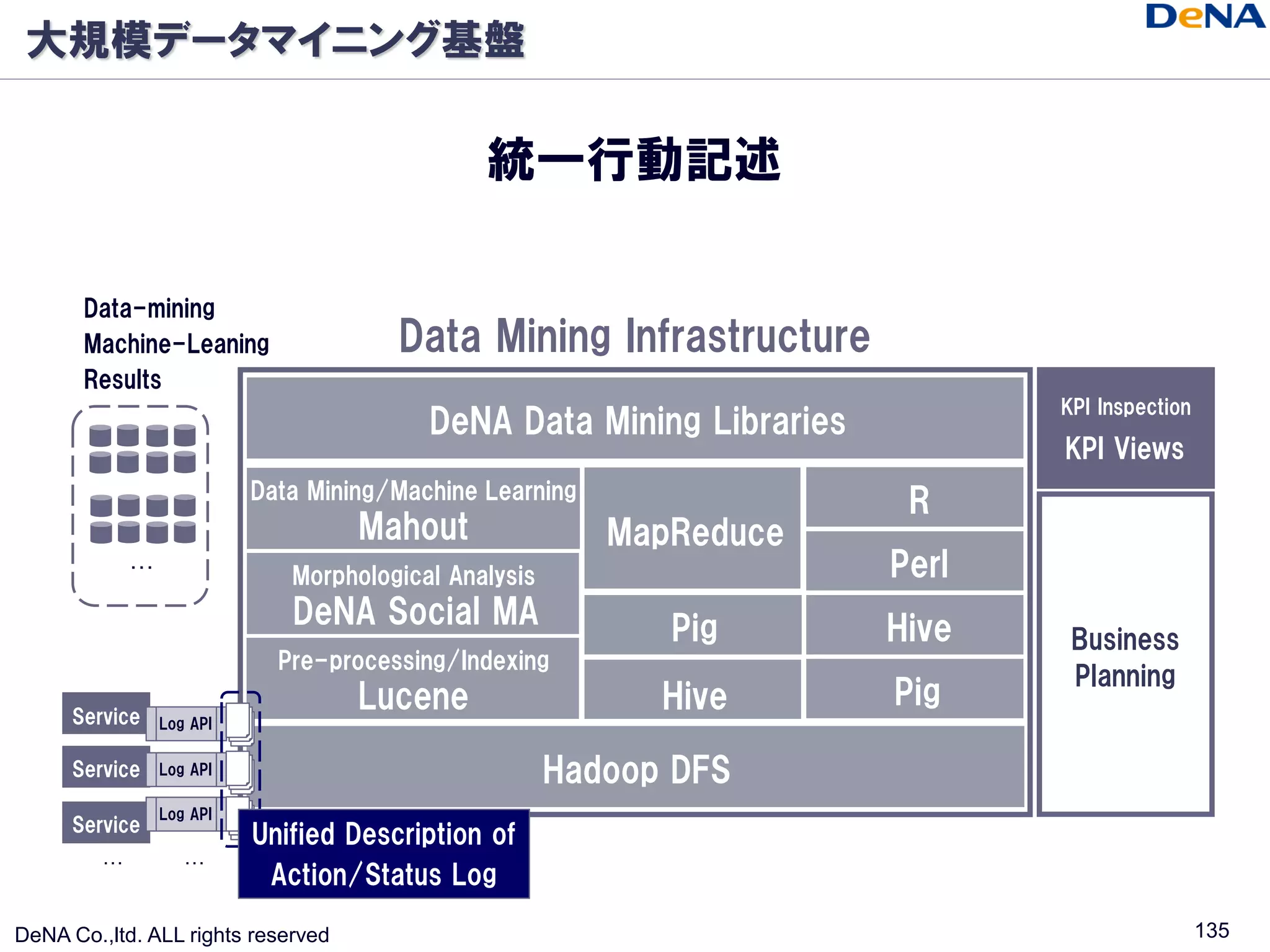 大規模データマイニング基盤

                                               統一行動記述

       Data-mining
       Machine-Leaning                 Data Mining Infrastructure
       Results
                                                                              KPI Inspection
                                          DeNA Data Mining Libraries
                                                                              KPI Views
                           Data Mining/Machine Learning
                                                                        R
                                    Mahout                MapReduce
             …
                              Morphological Analysis                   Perl
                              DeNA Social MA                 Pig       Hive    Business
                             Pre-processing/Indexing
                                                                               Planning
                                    Lucene                   Hive      Pig
      Service    Log API

      Service    Log API                               Hadoop DFS
                 Log API
      Service
                           Unified Description of
         …          …
                            Action/Status Log

DeNA Co.,ltd. ALL rights reserved                                                              135
 