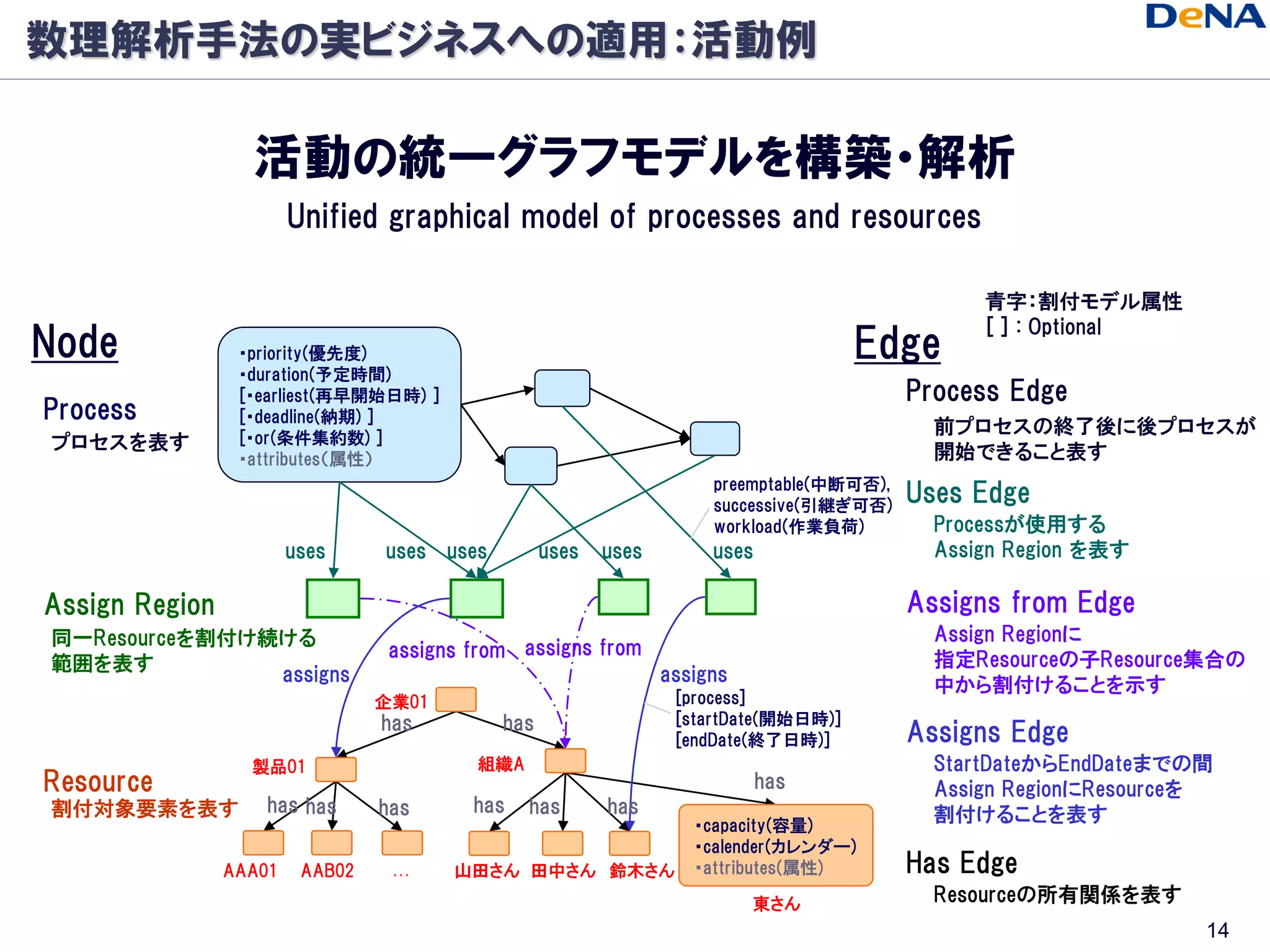 数理解析手法の実ビジネスへの適用：活動例

                  活動の統一グラフモデルを構築・解析
                        Unified graphical model of processes and resources

                                                                                                 青字：割付モデル属性
                                                                                                 [ ] : Optional
Node             ・priority(優先度)                                                       Edge
                 ・duration(予定時間)
                 [・earliest(再早開始日時) ]                                                      Process Edge
Process          [・deadline(納期) ]
                 [・or(条件集約数) ]
                                                                                             前プロセスの終了後に後プロセスが
プロセスを表す                                                                                      開始できること表す
                 ・attributes（属性）
                                                                      preemptable(中断可否),
                                                                      successive(引継ぎ可否)
                                                                                           Uses Edge
                                                                      workload(作業負荷)         Processが使用する
                        uses     uses uses         uses   uses        uses                   Assign Region を表す

Assign Region                                                                              Assigns from Edge
同一Resourceを割付け続ける                                                                            Assign Regionに
                                  assigns from assigns from                                  指定Resourceの子Resource集合の
範囲を表す
               assigns                                           assigns                     中から割付けることを示す
                                 企業01                             [process]
                                 has         has                  [startDate(開始日時)]
                                                                  [endDate(終了日時)]          Assigns Edge
                  製品01                    組織A                                                StartDateからEndDateまでの間
Resource                                                                     has             Assign RegionにResourceを
割付対象要素を表す           has has      has      has   has       has                                割付けることを表す
                                                                    ・capacity(容量)
                                                                    ・calender(カレンダー)
                AAA01    AAB02    …     山田さん 田中さん 鈴木さん              ・attributes(属性)        Has Edge
                                                                           東さん               Resourceの所有関係を表す
                                                                                                                   14
 
