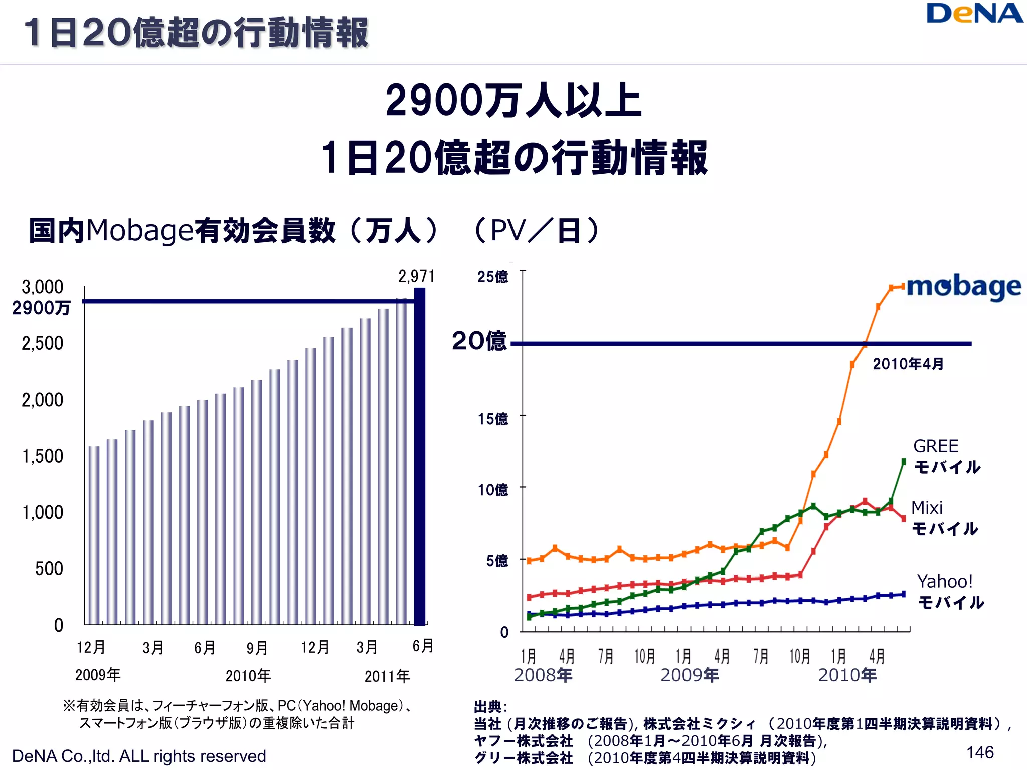 １日２０億超の行動情報

                                      2900万人以上
                                    1日20億超の行動情報
  国内Mobage有効会員数（万人） （PV／日）
                                        25億

2900万

                                       ２０億
                                                                        2010年4月


                                        15億
                                                                            GREE
                                                                            モバイル
                                        10億
                                                                            Mixi
                                                                            モバイル
                                         5億
                                                                            Yahoo!
                                                                            モバイル
                                          0


                                              2008年    2009年        2010年
                                        出典:
                                        当社 (月次推移のご報告), 株式会社ミクシィ （2010年度第1四半期決算説明資料）,
                                        ヤフー株式会社 (2008年1月～2010年6月 月次報告),
DeNA Co.,ltd. ALL rights reserved       グリー株式会社 (2010年度第4四半期決算説明資料)             146
 