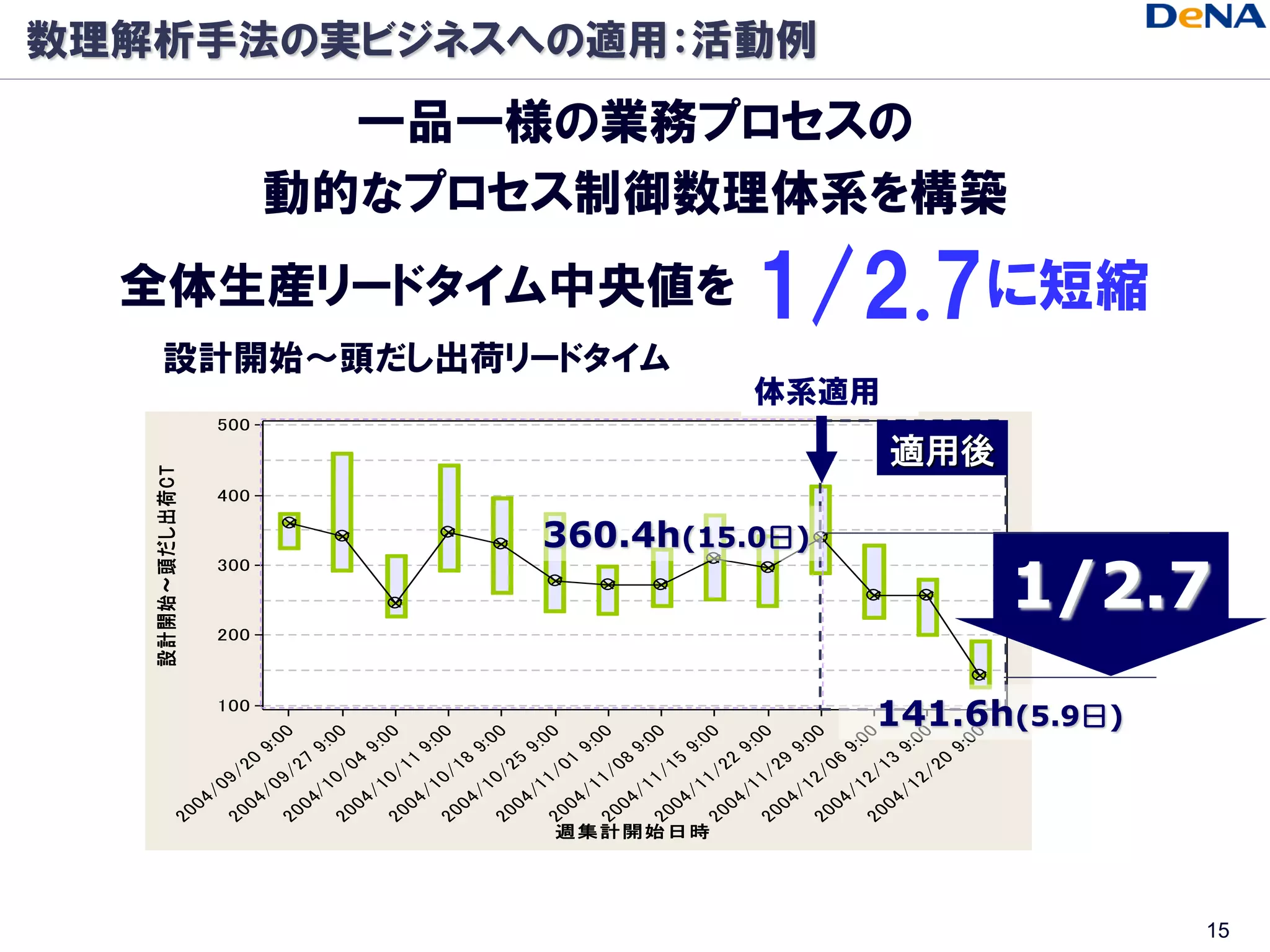 数理解析手法の実ビジネスへの適用：活動例
                                    一品一様の業務プロセスの
                                  動的なプロセス制御数理体系を構築
  全体生産リードタイム中央値を                                                                                                                         1/2.7に短縮
      設計開始～頭だし出荷リードタイム
                                      設計開始～頭だし出荷CT対週集計開始日時の箱ひげ図                                                                           体系適用
                         500
                                                                                                                                                                      適用後
   設計開始～頭だし出荷CT




                         400

                                                                                             360.4h(15.0日)
                                                                                                                                                                                              1/2.7
                         300



                         200



                         100
                                        0          0          0           0           0          0          0          0          0          0          0
                                                                                                                                                                   141.6h(5.9日)
                                                                                                                                                                    0           0         0
                                   9: 0       9 :0       9 :0        9 :0        9: 0       9 :0       9 :0       9 :0       9: 0       9 :0       9 :0        9 :0        9: 0      9 :0
                               20         27         04          11          18         25         01         08         15         22         29          06          13         20
                          0 9/       0 9/       1 0/        1 0/        1 0/       1 0/       1 1/       1 1/       1 1/       1 1/       1 1/        1 2/        1 2/       1 2/
                       4/         4/         4/         4/          4/          4/         4/         4/         4/         4/         4/         4/          4/          4/
                  2 00       2 00       2 00       2 00        2 00        2 00       2 00       2 00       2 00       2 00       2 00       2 00        2 00        2 00
                                                                                                週集計開始日時




                                                                                                                                                                                                  15
 