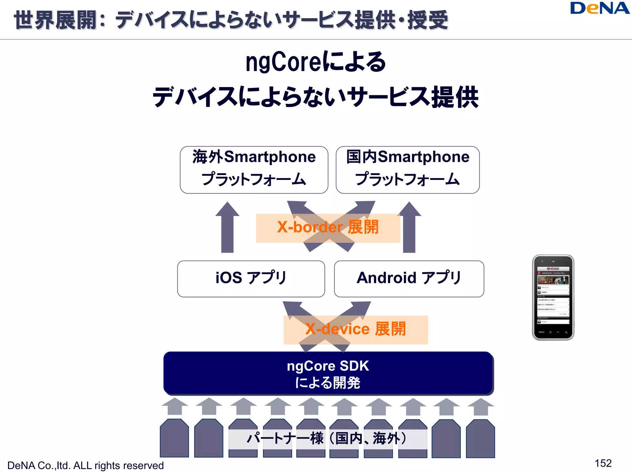 世界展開： デバイスによらないサービス提供・授受

                                  ngCoreによる
                              デバイスによらないサービス提供

                                    海外Smartphone    国内Smartphone
                                     プラットフォーム        プラットフォーム


                                            X-border 展開


                                      iOS アプリ        Android アプリ


                                                X-device 展開

                                             ngCore SDK
                                              による開発


                                         パートナー様 （国内、海外）
DeNA Co.,ltd. ALL rights reserved                                  152
 