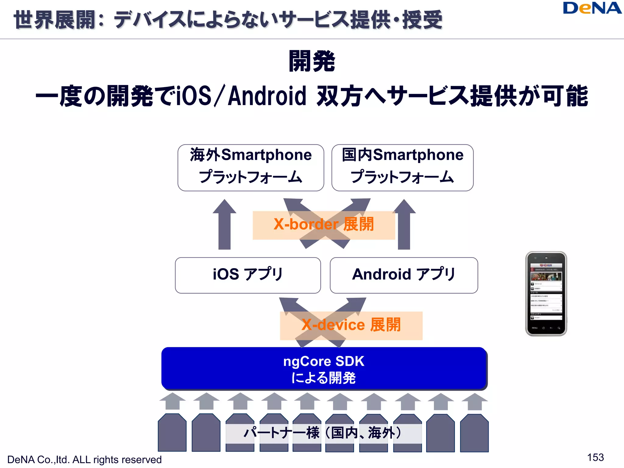 世界展開： デバイスによらないサービス提供・授受

                    開発
     一度の開発でiOS/Android 双方へサービス提供が可能

                                    海外Smartphone    国内Smartphone
                                     プラットフォーム        プラットフォーム


                                            X-border 展開


                                      iOS アプリ        Android アプリ


                                                X-device 展開

                                             ngCore SDK
                                              による開発


                                         パートナー様 （国内、海外）
DeNA Co.,ltd. ALL rights reserved                                  153
 