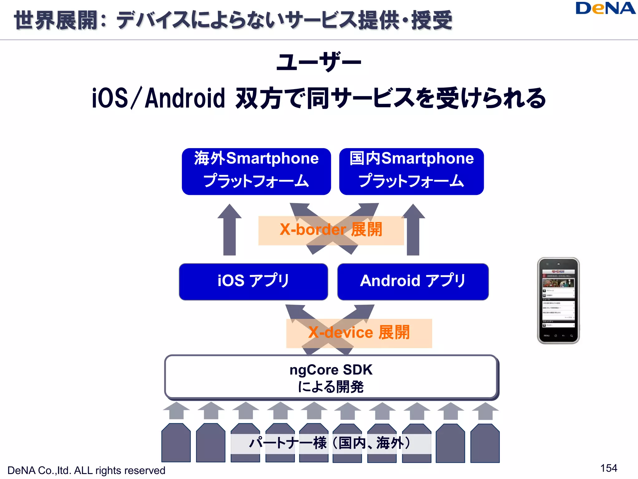 世界展開： デバイスによらないサービス提供・授受

                               ユーザー
                 iOS/Android 双方で同サービスを受けられる

                                    海外Smartphone    国内Smartphone
                                     プラットフォーム        プラットフォーム


                                            X-border 展開


                                      iOS アプリ        Android アプリ


                                                X-device 展開

                                             ngCore SDK
                                              による開発


                                         パートナー様 （国内、海外）
DeNA Co.,ltd. ALL rights reserved                                  154
 
