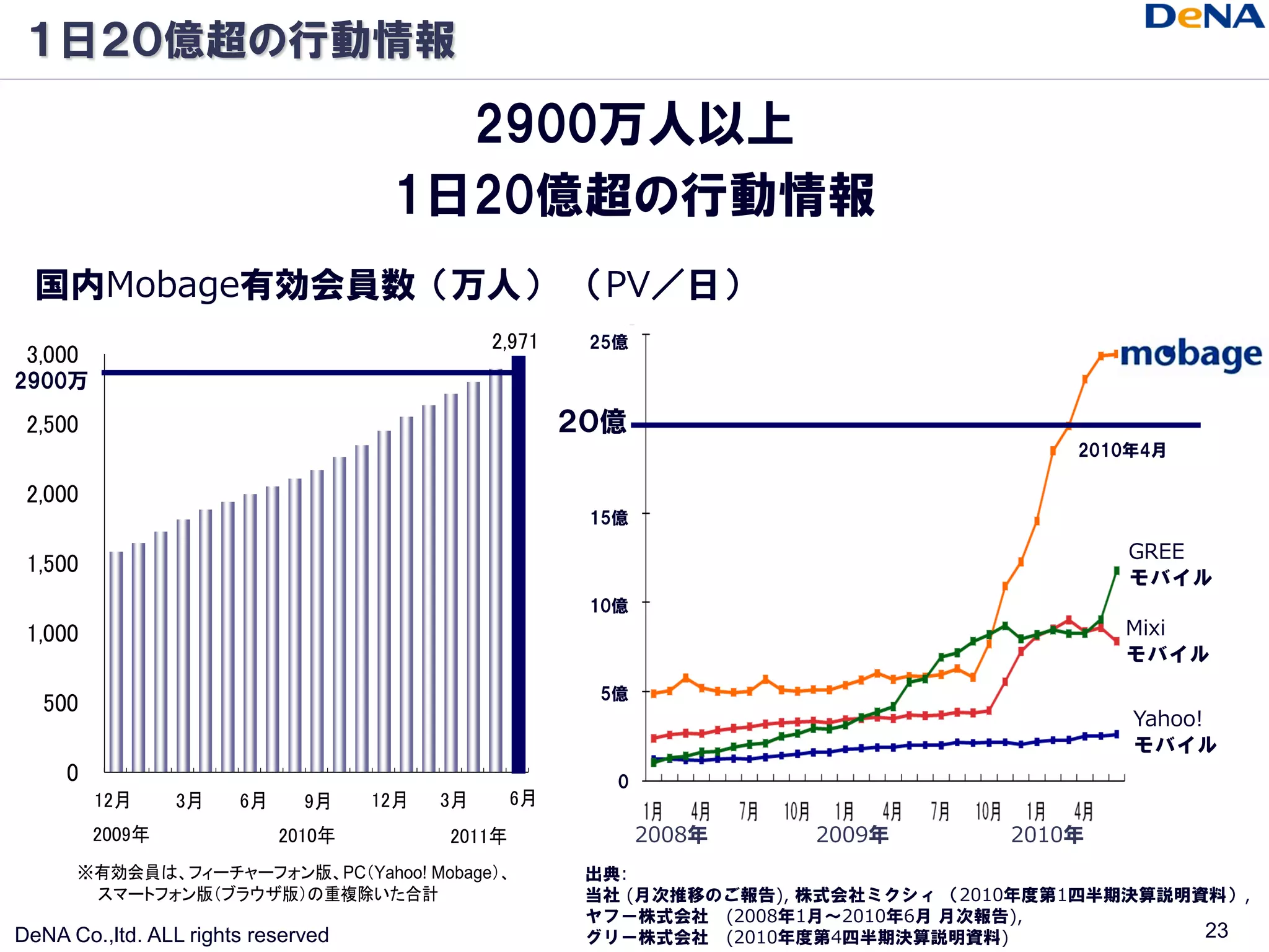 １日２０億超の行動情報

                                      2900万人以上
                                    1日20億超の行動情報
  国内Mobage有効会員数（万人） （PV／日）
                                        25億

2900万

                                       ２０億
                                                                        2010年4月


                                        15億
                                                                            GREE
                                                                            モバイル
                                        10億
                                                                            Mixi
                                                                            モバイル
                                         5億
                                                                            Yahoo!
                                                                            モバイル
                                          0


                                              2008年    2009年        2010年
                                        出典:
                                        当社 (月次推移のご報告), 株式会社ミクシィ （2010年度第1四半期決算説明資料）,
                                        ヤフー株式会社 (2008年1月～2010年6月 月次報告),
DeNA Co.,ltd. ALL rights reserved       グリー株式会社 (2010年度第4四半期決算説明資料)              23
 