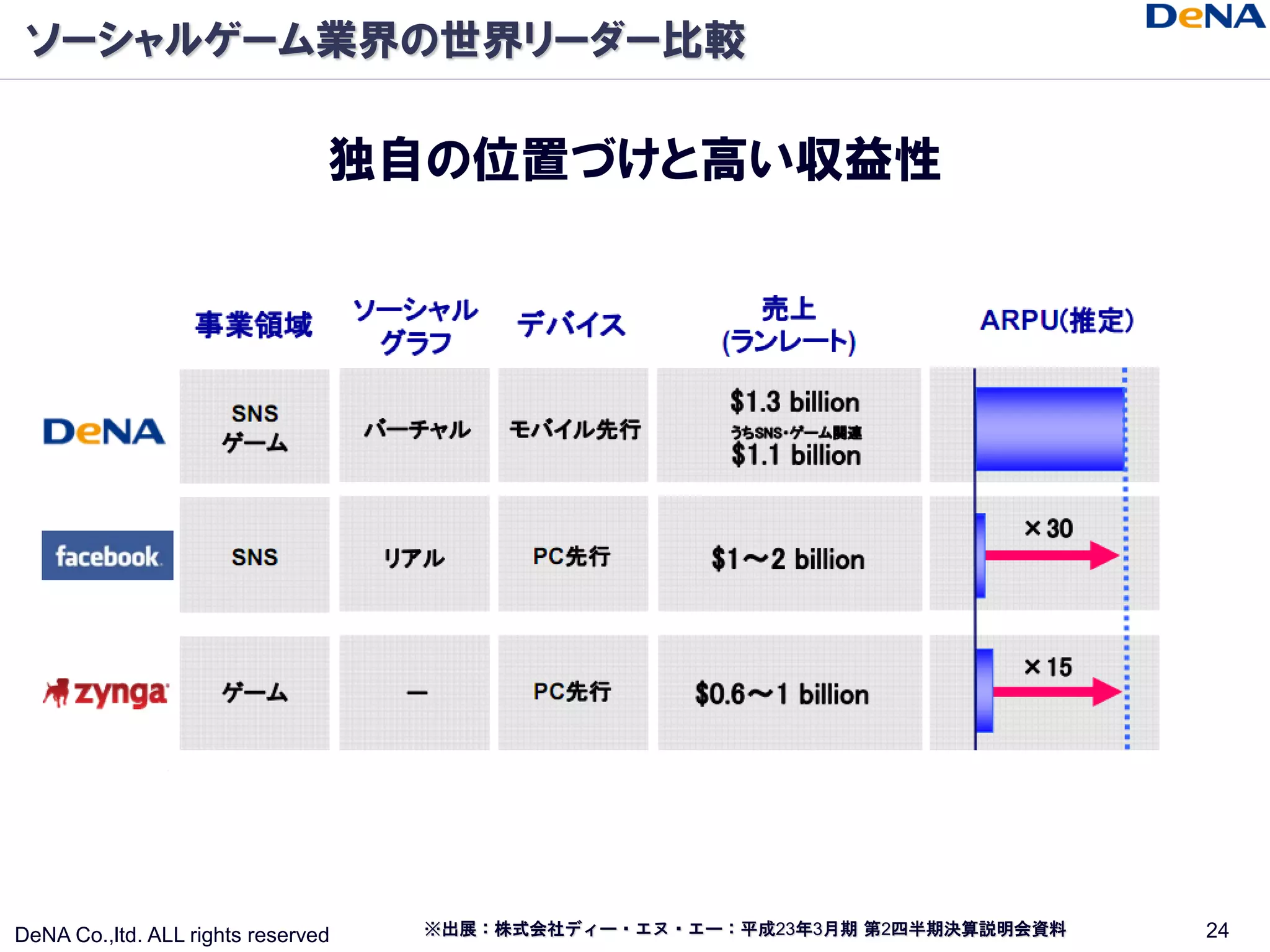 ソーシャルゲーム業界の世界リーダー比較

                                独自の位置づけと高い収益性




DeNA Co.,ltd. ALL rights reserved   ※出展：株式会社ディー・エヌ・エー：平成23年3月期 第2四半期決算説明会資料   24
 