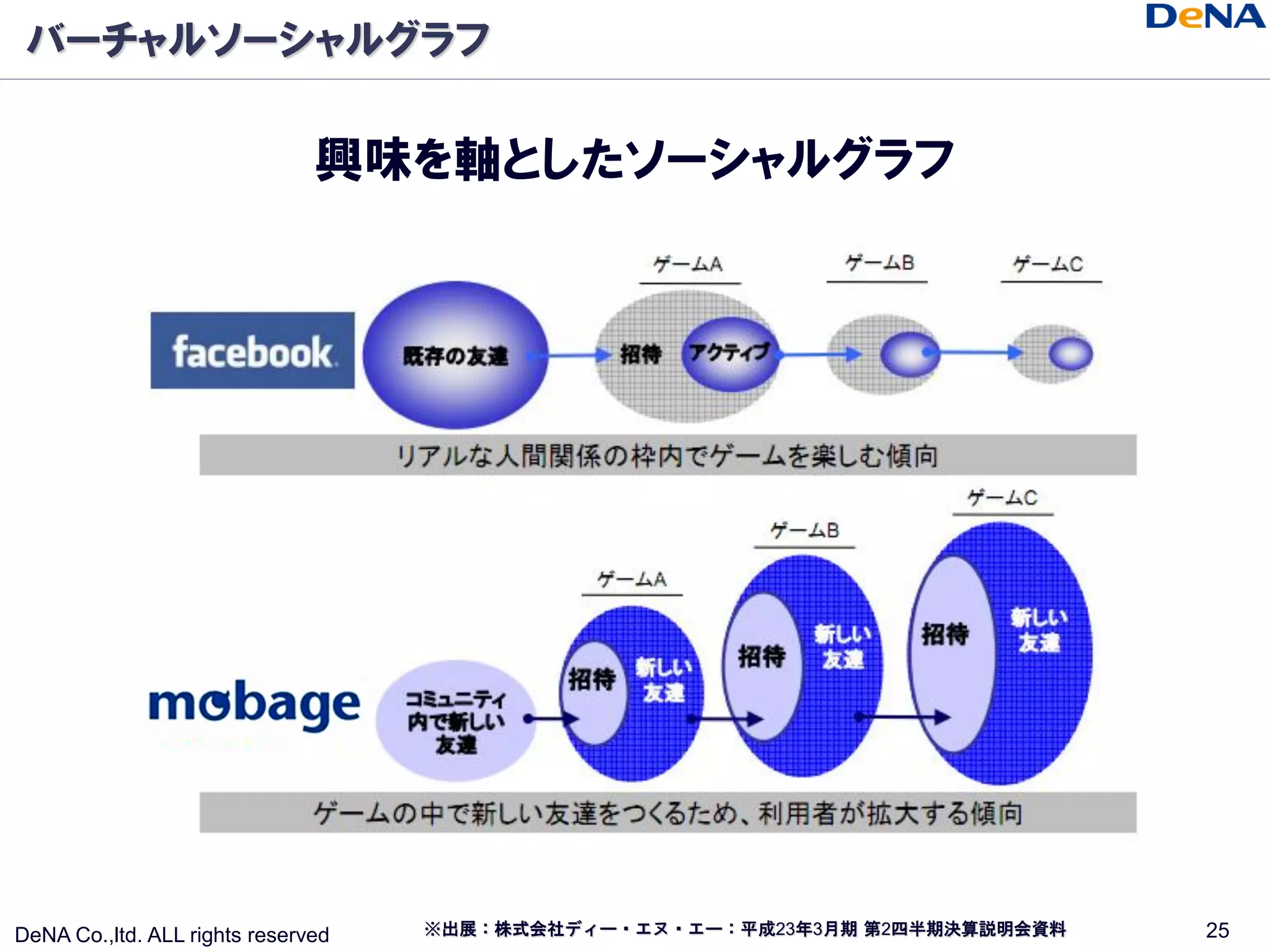 バーチャルソーシャルグラフ

                               興味を軸としたソーシャルグラフ




DeNA Co.,ltd. ALL rights reserved   ※出展：株式会社ディー・エヌ・エー：平成23年3月期 第2四半期決算説明会資料   25
 