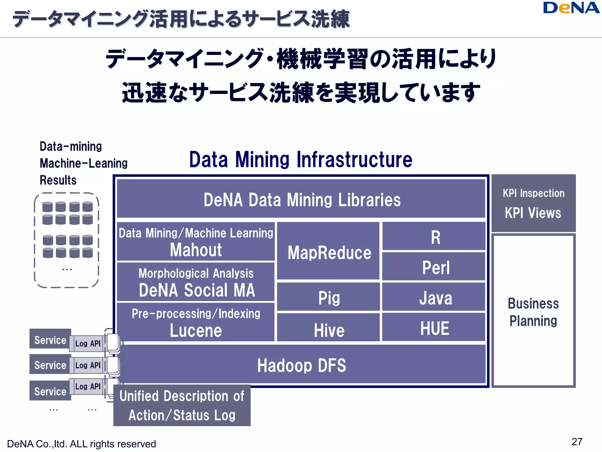 データマイニング活用によるサービス洗練

                           データマイニング・機械学習の活用により
                            迅速なサービス洗練を実現しています

       Data-mining
       Machine-Leaning                 Data Mining Infrastructure
       Results
                                                                              KPI Inspection
                                          DeNA Data Mining Libraries
                                                                              KPI Views
                           Data Mining/Machine Learning
                                                                        R
                                    Mahout                MapReduce
             …
                              Morphological Analysis                   Perl
                              DeNA Social MA                 Pig       Java    Business
                             Pre-processing/Indexing
                                                                               Planning
                                    Lucene                   Hive      HUE
      Service    Log API

      Service    Log API                               Hadoop DFS
                 Log API
      Service
                           Unified Description of
         …          …
                            Action/Status Log

DeNA Co.,ltd. ALL rights reserved                                                              27
 