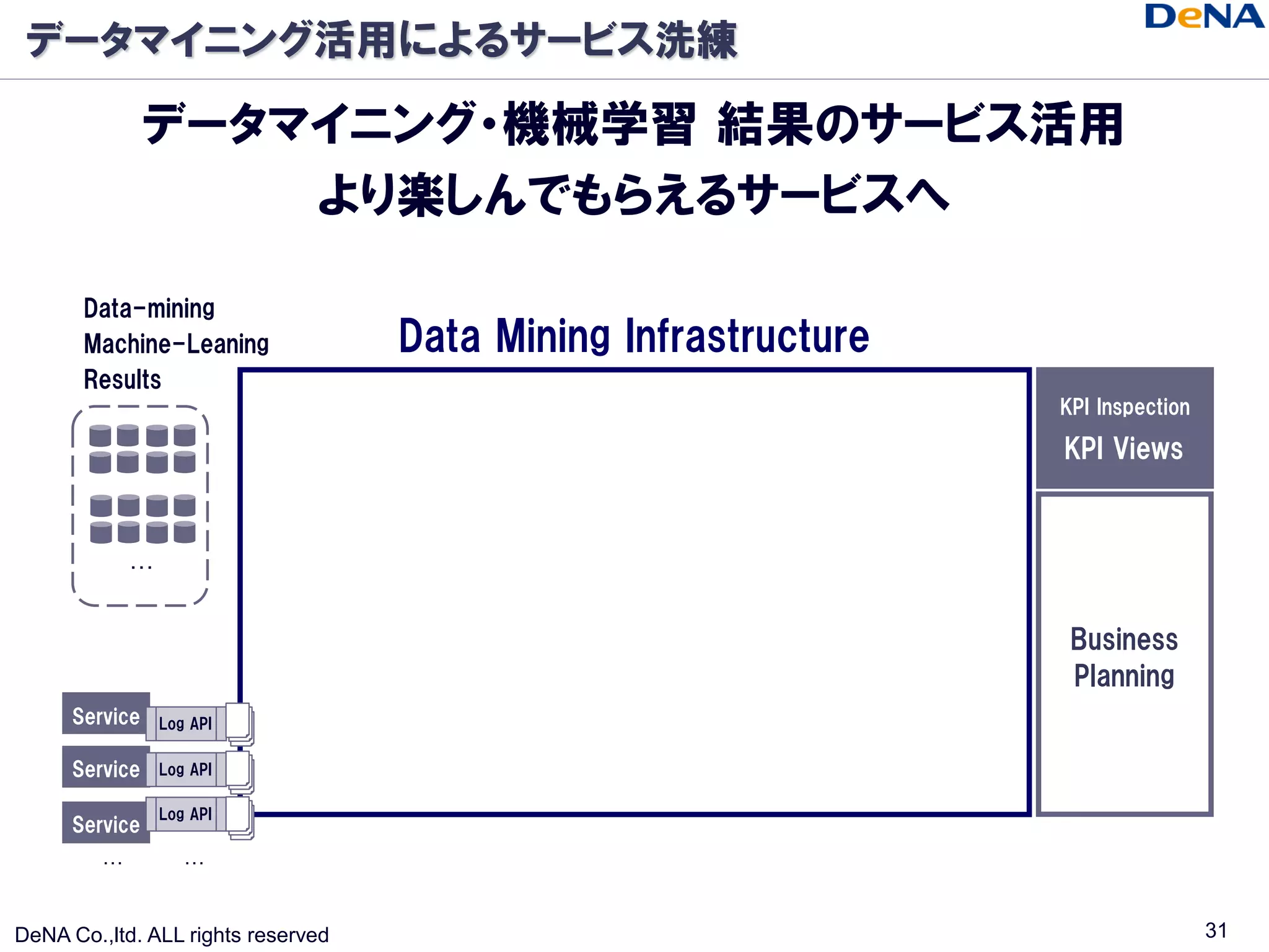 データマイニング活用によるサービス洗練

                データマイニング・機械学習 結果のサービス活用
                    より楽しんでもらえるサービスへ

       Data-mining
       Machine-Leaning              Data Mining Infrastructure
       Results
                                                                 KPI Inspection

                                                                 KPI Views


             …


                                                                  Business
                                                                  Planning
      Service    Log API

      Service    Log API

                 Log API
      Service
         …          …


DeNA Co.,ltd. ALL rights reserved                                                 31
 