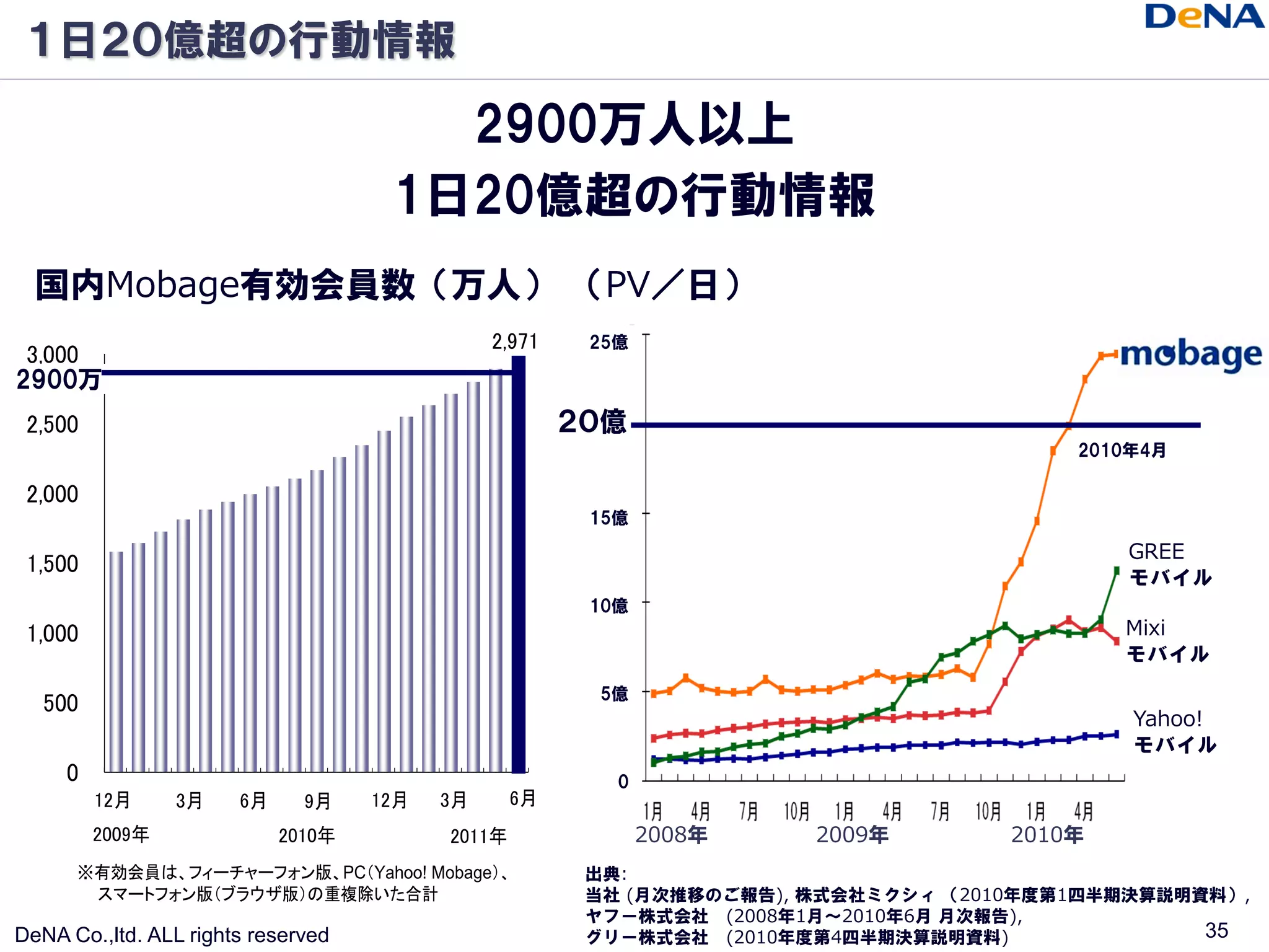 １日２０億超の行動情報

                                      2900万人以上
                                    1日20億超の行動情報
  国内Mobage有効会員数（万人） （PV／日）
                                        25億

2900万
                                       ２０億
                                                                        2010年4月


                                        15億
                                                                            GREE
                                                                            モバイル
                                        10億
                                                                            Mixi
                                                                            モバイル
                                         5億
                                                                            Yahoo!
                                                                            モバイル
                                          0


                                              2008年    2009年        2010年
                                        出典:
                                        当社 (月次推移のご報告), 株式会社ミクシィ （2010年度第1四半期決算説明資料）,
                                        ヤフー株式会社 (2008年1月～2010年6月 月次報告),
DeNA Co.,ltd. ALL rights reserved       グリー株式会社 (2010年度第4四半期決算説明資料)              35
 