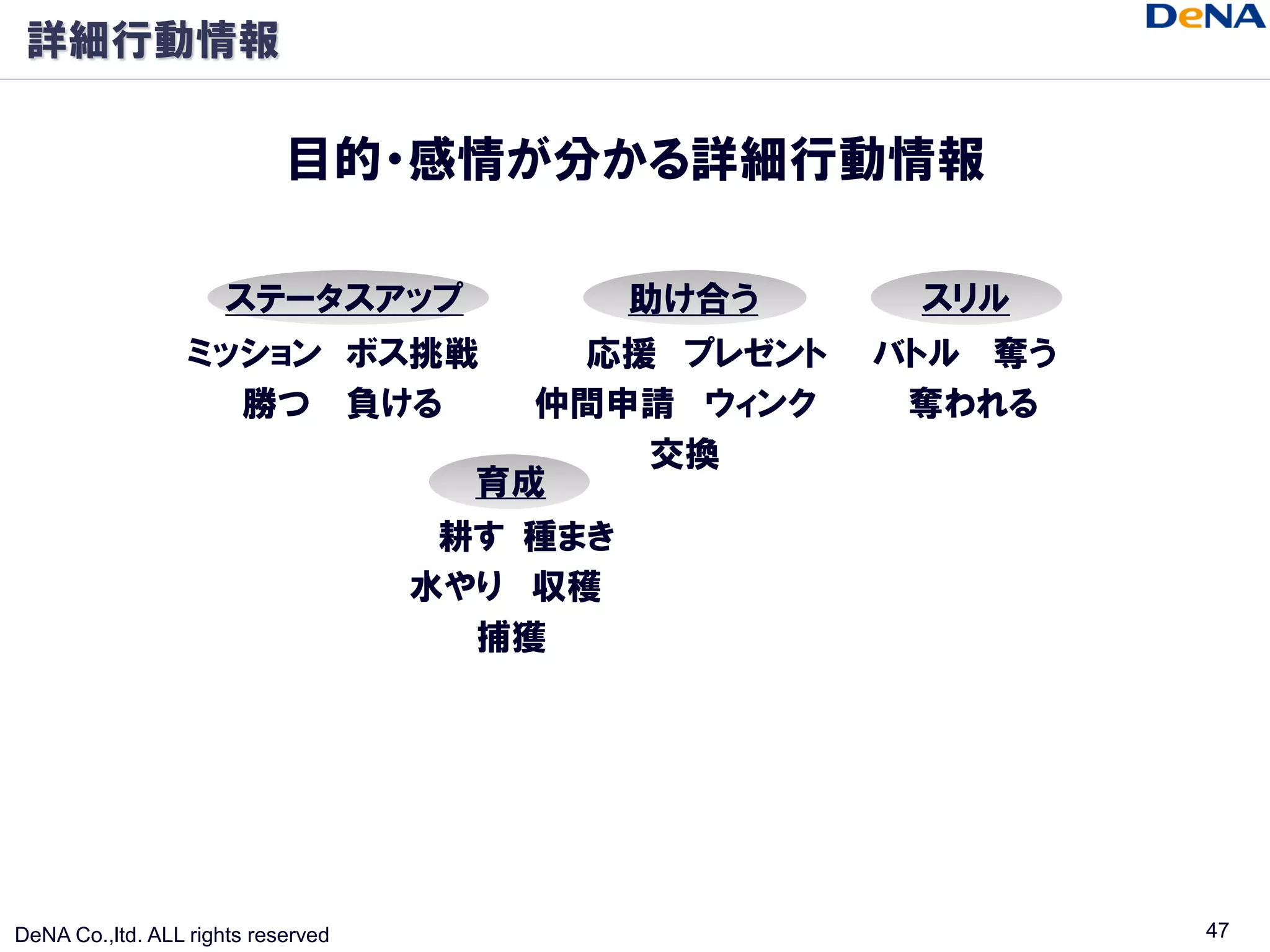 詳細行動情報

                            目的・感情が分かる詳細行動情報

                      ステータスアップ                助け合う    スリル
                  ミッション ボス挑戦             応援 プレゼント    バトル 奪う
                    勝つ 負ける              仲間申請 ウィンク     奪われる
                                           交換
                                      育成
                                     耕す 種まき
                                    水やり 収穫
                                      捕獲




DeNA Co.,ltd. ALL rights reserved                             47
 