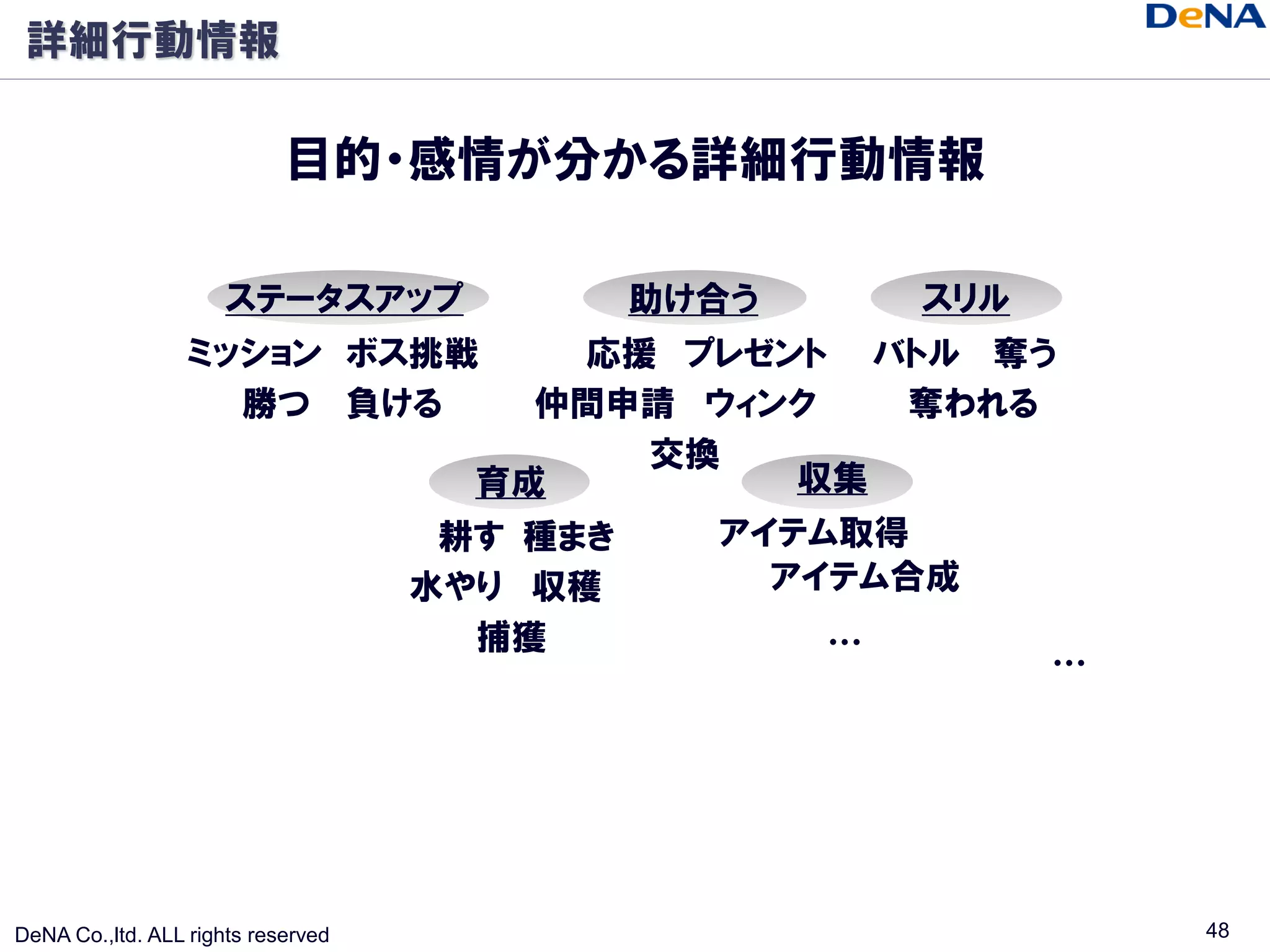 詳細行動情報

                            目的・感情が分かる詳細行動情報

                      ステータスアップ             助け合う       スリル
                  ミッション ボス挑戦              応援 プレゼント バトル 奪う
                    勝つ 負ける              仲間申請 ウィンク    奪われる
                                            交換
                                      育成         収集
                                     耕す 種まき   アイテム取得
                                    水やり 収穫      アイテム合成
                                      捕獲          …
                                                            …




DeNA Co.,ltd. ALL rights reserved                               48
 