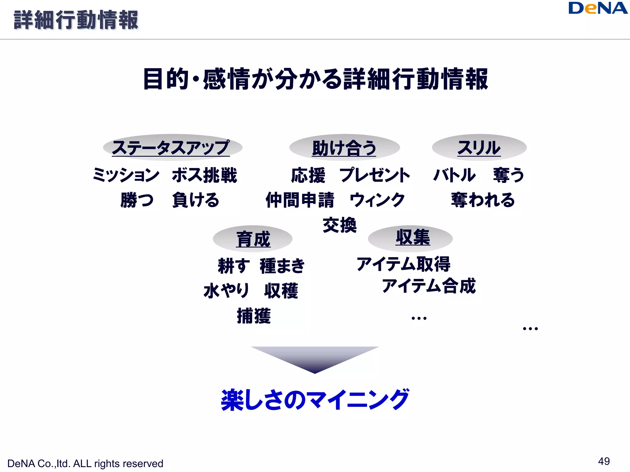 詳細行動情報

                            目的・感情が分かる詳細行動情報

                      ステータスアップ             助け合う       スリル
                  ミッション ボス挑戦              応援 プレゼント バトル 奪う
                    勝つ 負ける              仲間申請 ウィンク    奪われる
                                            交換
                                      育成         収集
                                     耕す 種まき   アイテム取得
                                    水やり 収穫      アイテム合成
                                      捕獲          …
                                                            …



                                     楽しさのマイニング

DeNA Co.,ltd. ALL rights reserved                               49
 