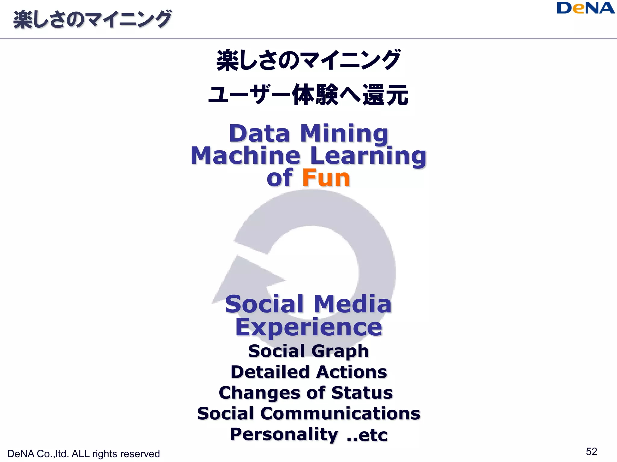 楽しさのマイニング

                                     楽しさのマイニング
                                     ユーザー体験へ還元
                                      Data Mining
                                    Machine Learning
                                         of Fun




                                      Social Media
                                       Experience
                                         Social Graph
                                       Detailed Actions
                                      Changes of Status
                                    Social Communications
                                       Personality ..etc
DeNA Co.,ltd. ALL rights reserved                           52
 