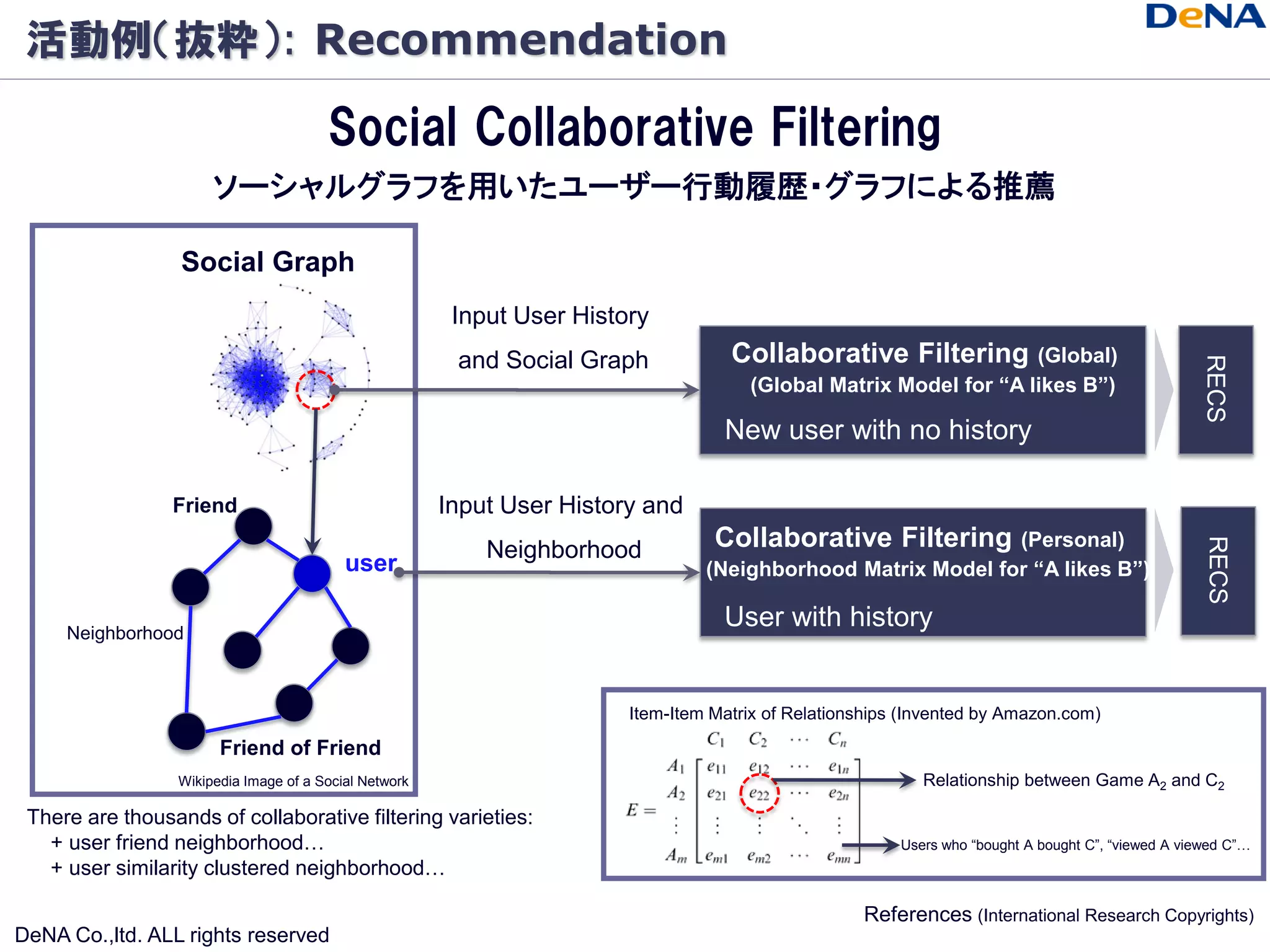 活動例（抜粋）: Recommendation

                                        Social Collaborative Filtering
                       ソーシャルグラフを用いたユーザー行動履歴・グラフによる推薦

                  Social Graph
                                                         Input User History
                                                         and Social Graph            Collaborative Filtering        (Global)




                                                                                                                                                     RECS
                                                                                       (Global Matrix Model for “A likes B”)

                                                                                    New user with no history

                 Friend                                 Input User History and
                                                                                   Collaborative Filtering     (Personal)




                                                                                                                                                      RECS
                                                            Neighborhood
                                           user                                   (Neighborhood Matrix Model for “A likes B”)

     Neighborhood
                                                                                    User with history


                                                                         Item-Item Matrix of Relationships (Invented by Amazon.com)

                        Friend of Friend
                  Wikipedia Image of a Social Network                                                        Relationship between Game A2 and C2

 There are thousands of collaborative filtering varieties:
   + user friend neighborhood…                                                                            Users who “bought A bought C”, “viewed A viewed C”…
   + user similarity clustered neighborhood…

                                                                                                     References (International Research Copyrights)
DeNA Co.,ltd. ALL rights reserved
 