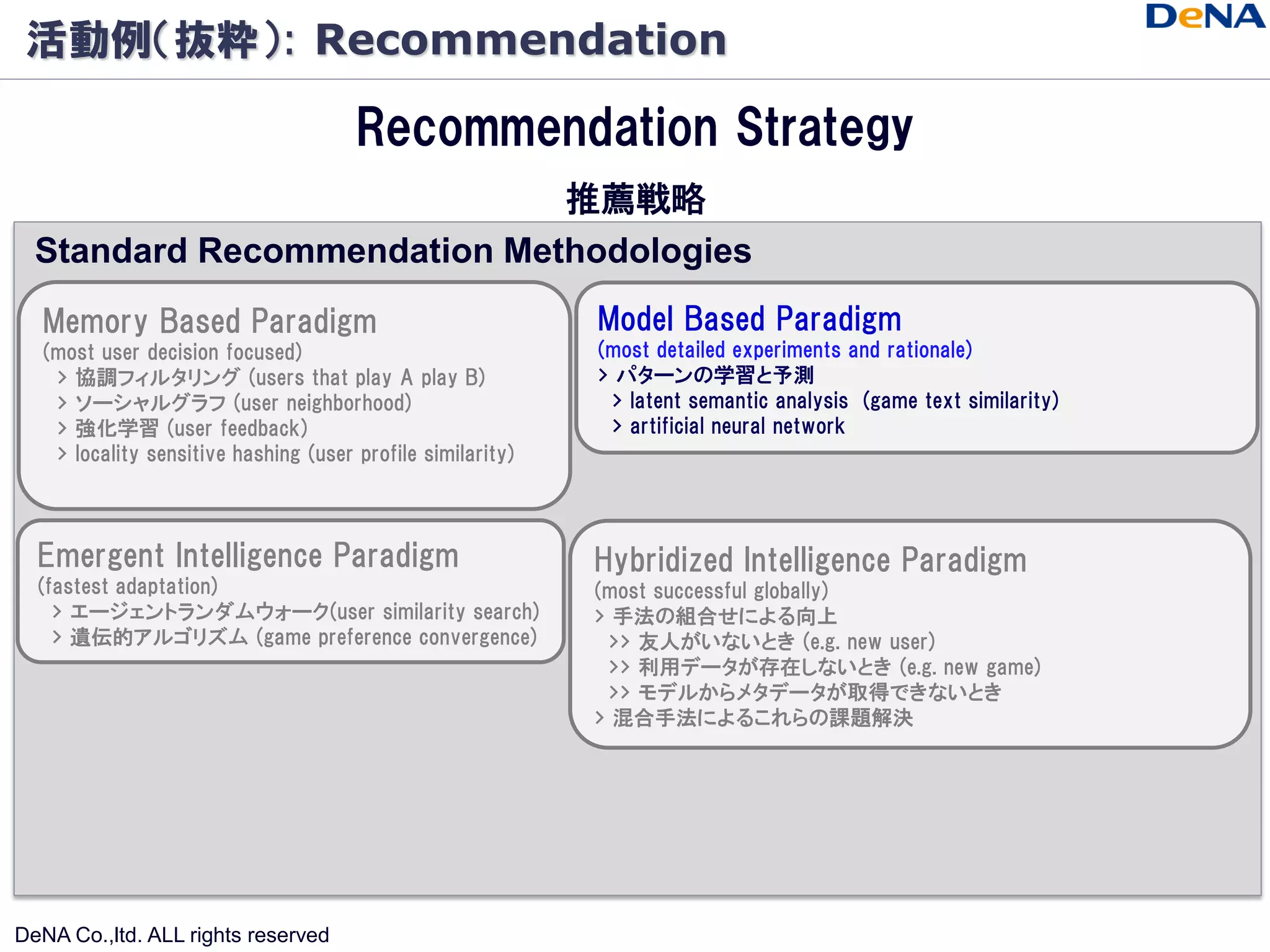 活動例（抜粋）: Recommendation

                                      Recommendation Strategy
                             推薦戦略
  Standard Recommendation Methodologies
  Memory Based Paradigm                                     Model Based Paradigm
  (most user decision focused)                              (most detailed experiments and rationale)
   > 協調フィルタリング (users that play A play B)                   > パターンの学習と予測
   > ソーシャルグラフ (user neighborhood)                            > latent semantic analysis (game text similarity)
   > 強化学習 (user feedback)                                    > artificial neural network
   > locality sensitive hashing (user profile similarity)



  Emergent Intelligence Paradigm                            Hybridized Intelligence Paradigm
  (fastest adaptation)                                      (most successful globally)
    > エージェントランダムウォーク(user similarity search)                > 手法の組合せによる向上
    > 遺伝的アルゴリズム (game preference convergence)                >> 友人がいないとき (e.g. new user)
                                                             >> 利用データが存在しないとき (e.g. new game)
                                                             >> モデルからメタデータが取得できないとき
                                                            > 混合手法によるこれらの課題解決




DeNA Co.,ltd. ALL rights reserved
 