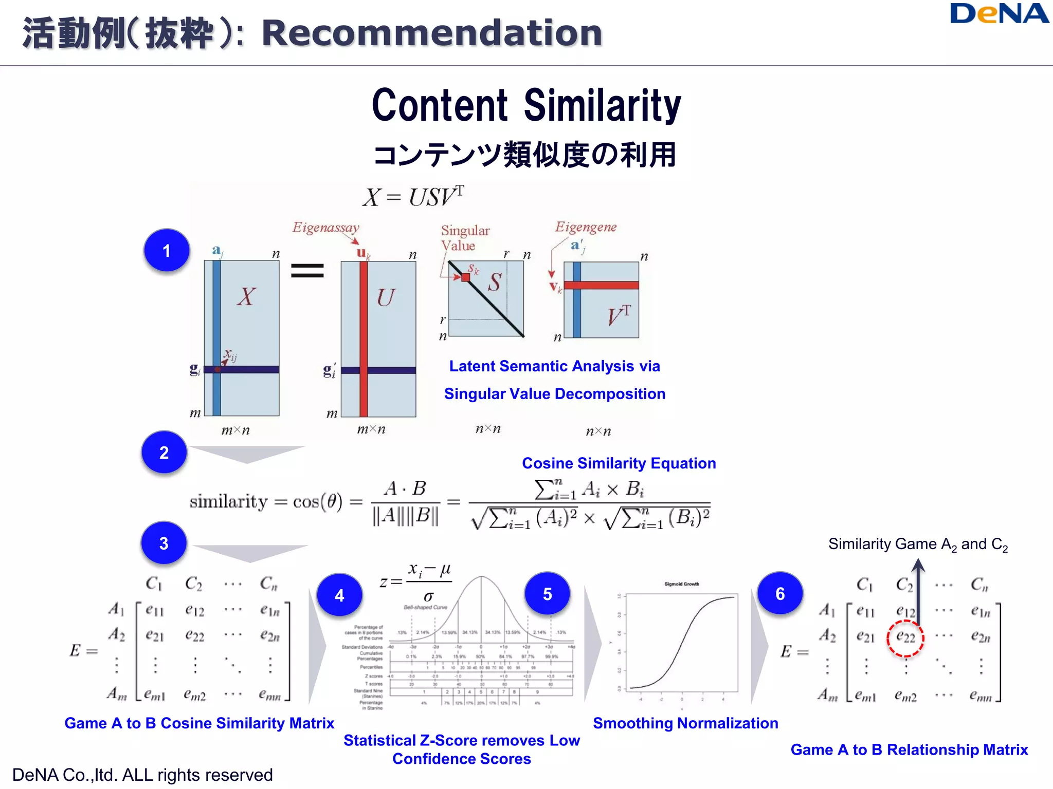 活動例（抜粋）: Recommendation

                                                Content Similarity
                                                 コンテンツ類似度の利用


                   1




                                                          Latent Semantic Analysis via
                                                          Singular Value Decomposition


                  2
                                                                    Cosine Similarity Equation




                  3                                                                                          Similarity Game A2 and C2


                                         4                             5                             6




      Game A to B Cosine Similarity Matrix                                     Smoothing Normalization
                                             Statistical Z-Score removes Low
                                                                                                         Game A to B Relationship Matrix
                                                    Confidence Scores
DeNA Co.,ltd. ALL rights reserved
 