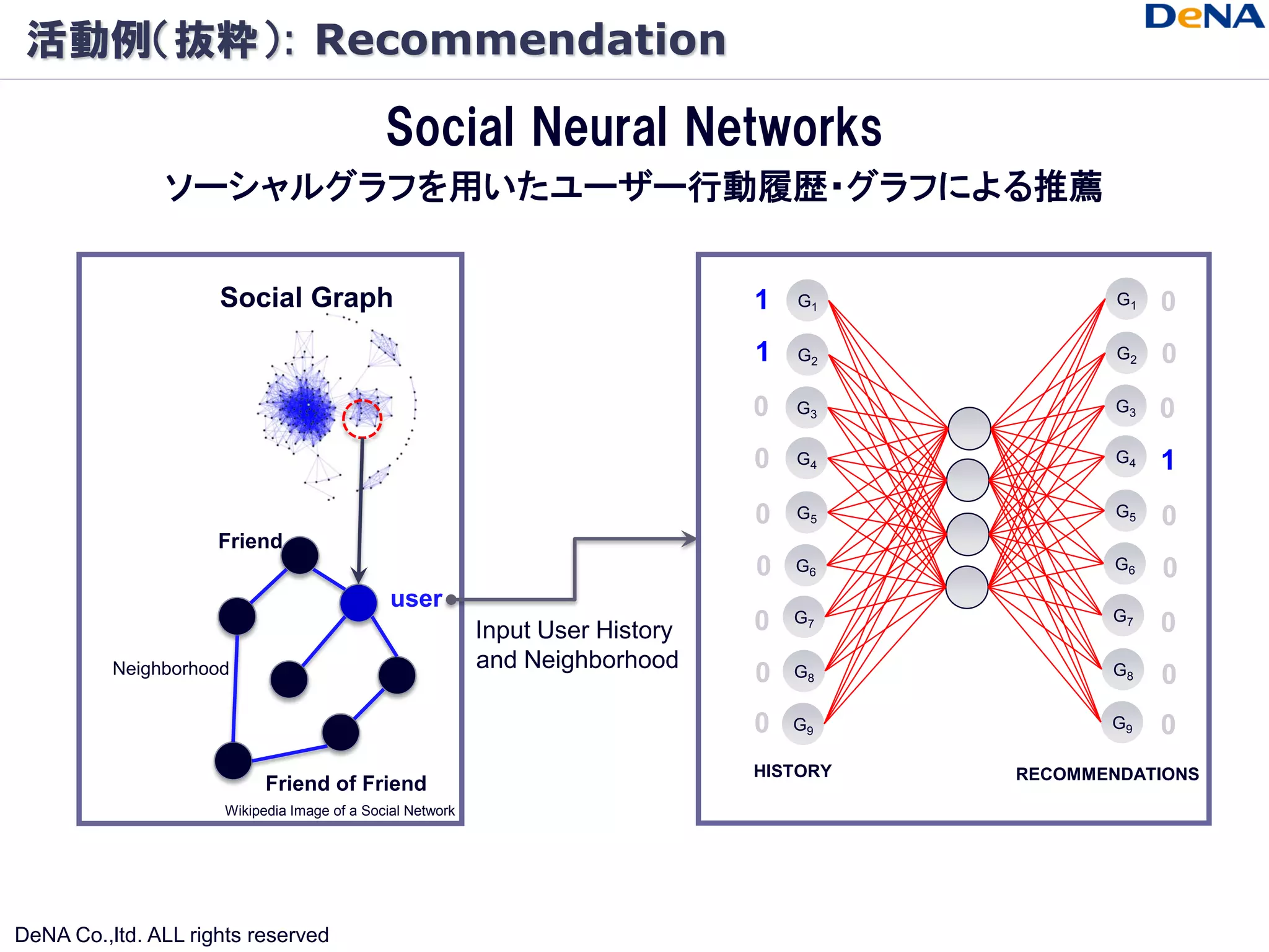 活動例（抜粋）: Recommendation

                                              Social Neural Networks
               ソーシャルグラフを用いたユーザー行動履歴・グラフによる推薦


                     Social Graph                                                1   G1            G1   0
                                                                                 1   G2            G2   0
                                                                                 0   G3            G3   0
                                                                                 0   G4            G4   1
                                                                                 0   G5            G5   0
                     Friend
                                                                                 0   G6            G6   0
                                               user
                                                                                 0   G7           G7
                                                            Input User History                          0
          Neighborhood                                      and Neighborhood
                                                                                 0   G8           G8    0
                                                                                 0   G9           G9    0
                                                                                 HISTORY   RECOMMENDATIONS
                            Friend of Friend
                      Wikipedia Image of a Social Network




DeNA Co.,ltd. ALL rights reserved
 