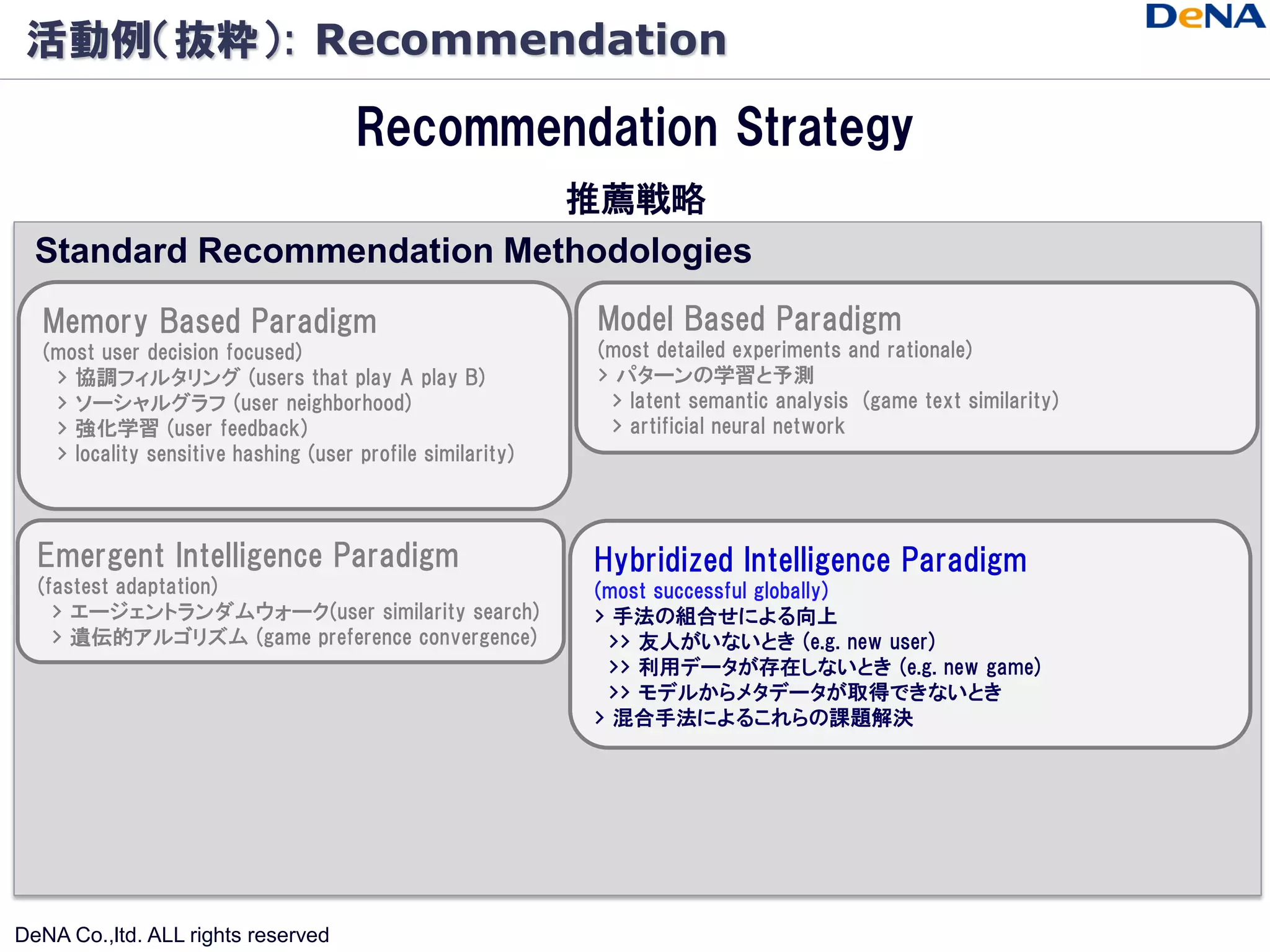 活動例（抜粋）: Recommendation

                                      Recommendation Strategy
                             推薦戦略
  Standard Recommendation Methodologies
  Memory Based Paradigm                                     Model Based Paradigm
  (most user decision focused)                              (most detailed experiments and rationale)
   > 協調フィルタリング (users that play A play B)                   > パターンの学習と予測
   > ソーシャルグラフ (user neighborhood)                            > latent semantic analysis (game text similarity)
   > 強化学習 (user feedback)                                    > artificial neural network
   > locality sensitive hashing (user profile similarity)



  Emergent Intelligence Paradigm                            Hybridized Intelligence Paradigm
  (fastest adaptation)                                      (most successful globally)
    > エージェントランダムウォーク(user similarity search)                > 手法の組合せによる向上
    > 遺伝的アルゴリズム (game preference convergence)                >> 友人がいないとき (e.g. new user)
                                                             >> 利用データが存在しないとき (e.g. new game)
                                                             >> モデルからメタデータが取得できないとき
                                                            > 混合手法によるこれらの課題解決




DeNA Co.,ltd. ALL rights reserved
 