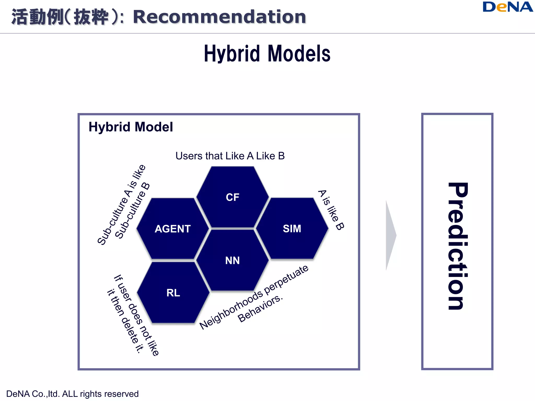 活動例（抜粋）: Recommendation

                                            Hybrid Models


                    Hybrid Model

                                      Users that Like A Like B




                                                                   Prediction
                                                 CF


                                    AGENT                    SIM


                                                NN


                                     RL




DeNA Co.,ltd. ALL rights reserved
 