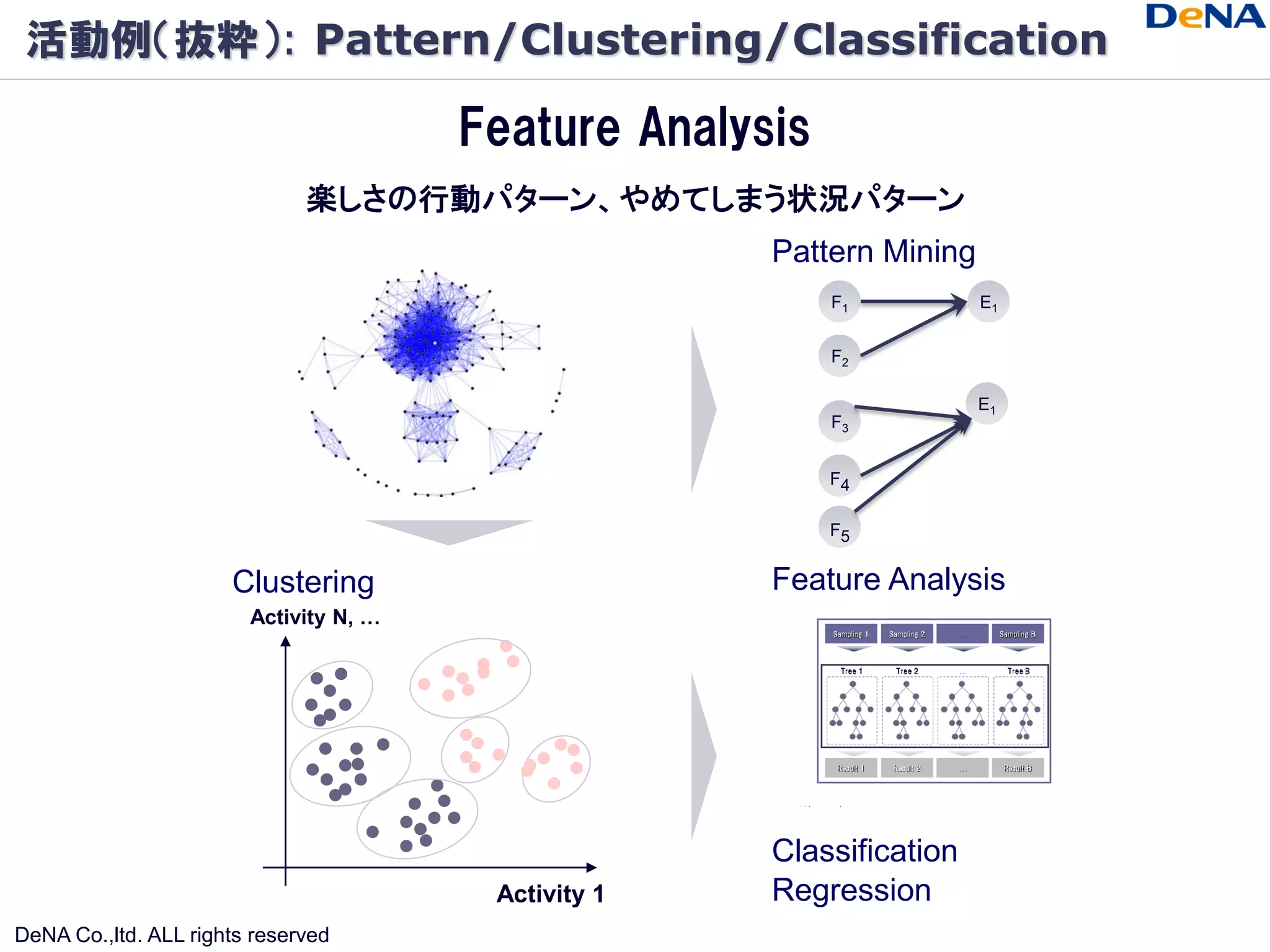活動例（抜粋）: Pattern/Clustering/Classification

                                        Feature Analysis
                              楽しさの行動パターン、やめてしまう状況パターン
                                                      Pattern Mining
                                                           F1          E1


                                                           F2

                                                                       E1
                                                           F3


                                                           F4

                                                           F5


                      Clustering                      Feature Analysis
                        Activity N, …




                                                      Classification
                                         Activity 1   Regression
DeNA Co.,ltd. ALL rights reserved
 