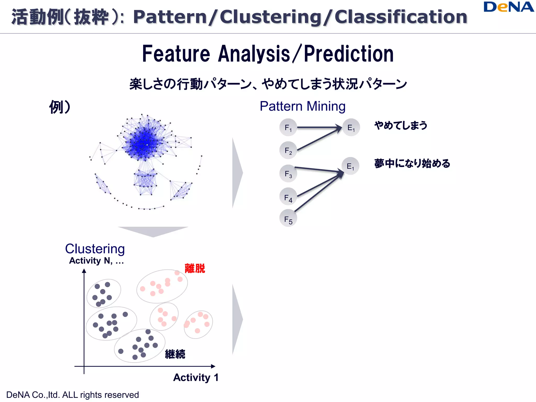 活動例（抜粋）: Pattern/Clustering/Classification

                                    Feature Analysis/Prediction
                               楽しさの行動パターン、やめてしまう状況パターン
          例）                                        Pattern Mining
                                                        F1           E1   やめてしまう

                                                        F2

                                                                     E1   夢中になり始める
                                                        F3


                                                       F4

                                                       F5



              Clustering
               Activity N, …
                                         離脱




                                      継続

                                       Activity 1
DeNA Co.,ltd. ALL rights reserved
 