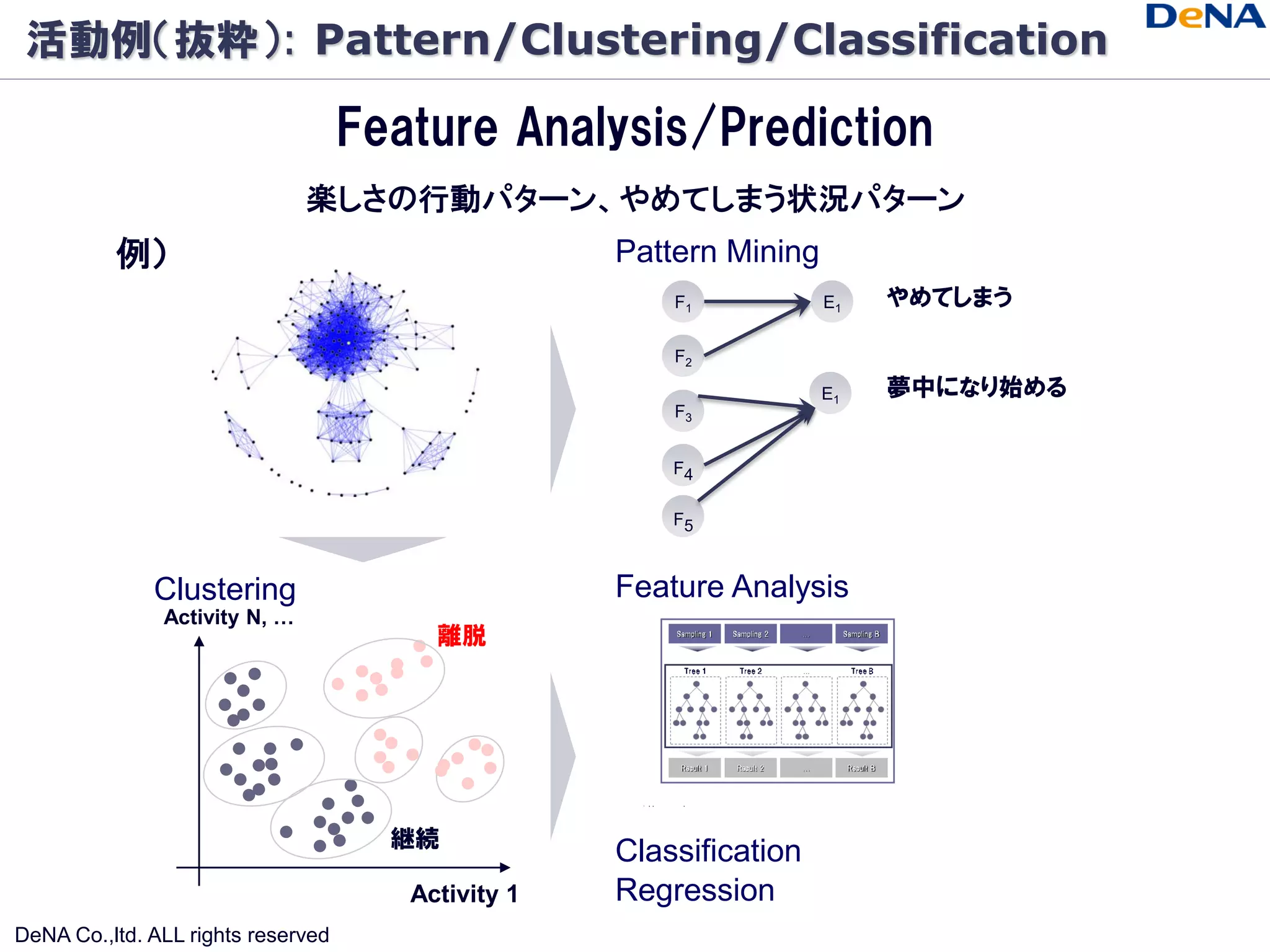 活動例（抜粋）: Pattern/Clustering/Classification

                                    Feature Analysis/Prediction
                               楽しさの行動パターン、やめてしまう状況パターン
          例）                                        Pattern Mining
                                                        F1           E1   やめてしまう

                                                        F2

                                                                     E1   夢中になり始める
                                                        F3


                                                        F4

                                                        F5



              Clustering                            Feature Analysis
               Activity N, …
                                         離脱




                                      継続
                                                    Classification
                                       Activity 1   Regression
DeNA Co.,ltd. ALL rights reserved
 