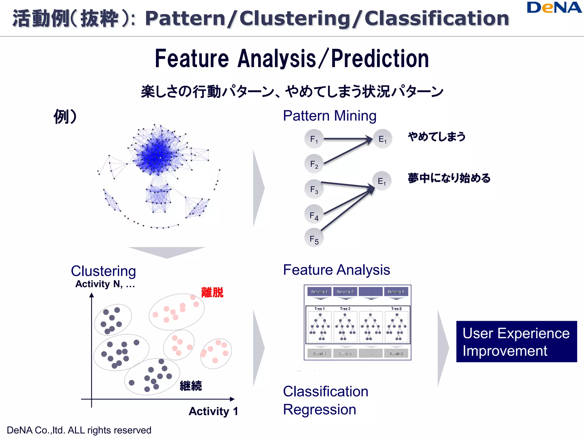 活動例（抜粋）: Pattern/Clustering/Classification

                                    Feature Analysis/Prediction
                               楽しさの行動パターン、やめてしまう状況パターン
          例）                                        Pattern Mining
                                                        F1           E1   やめてしまう

                                                        F2

                                                                     E1   夢中になり始める
                                                        F3


                                                        F4

                                                        F5



              Clustering                            Feature Analysis
               Activity N, …
                                         離脱


                                                                               User Experience
                                                                               Improvement

                                      継続
                                                    Classification
                                       Activity 1   Regression
DeNA Co.,ltd. ALL rights reserved
 