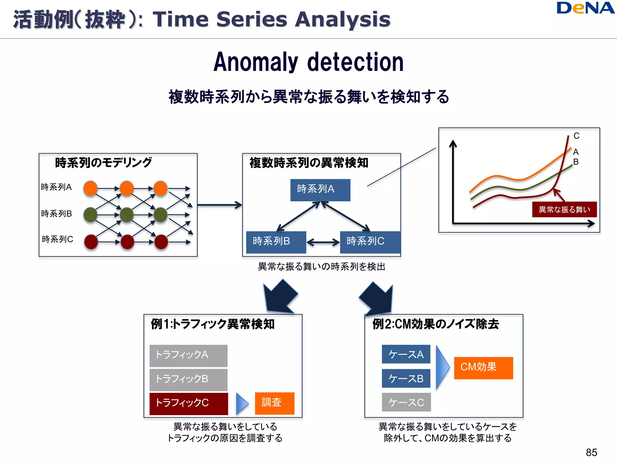 活動例（抜粋）: Time Series Analysis

                         Anomaly detection
                複数時系列から異常な振る舞いを検知する

                                                                    C
                                                                    A
   時系列のモデリング                複数時系列の異常検知                              B

  時系列A                             時系列A
                                                                異常な振る舞い
  時系列B

  時系列C                      時系列B          時系列C

                            異常な振る舞いの時系列を検出




           例1:トラフィック異常検知                    例2:CM効果のノイズ除去

               トラフィックA                           ケースA
                                                        CM効果
               トラフィックB                           ケースB

               トラフィックC       調査                  ケースC

                 異常な振る舞いをしている                異常な振る舞いをしているケースを
                トラフィックの原因を調査する                除外して、CMの効果を算出する
                                                                        85
 