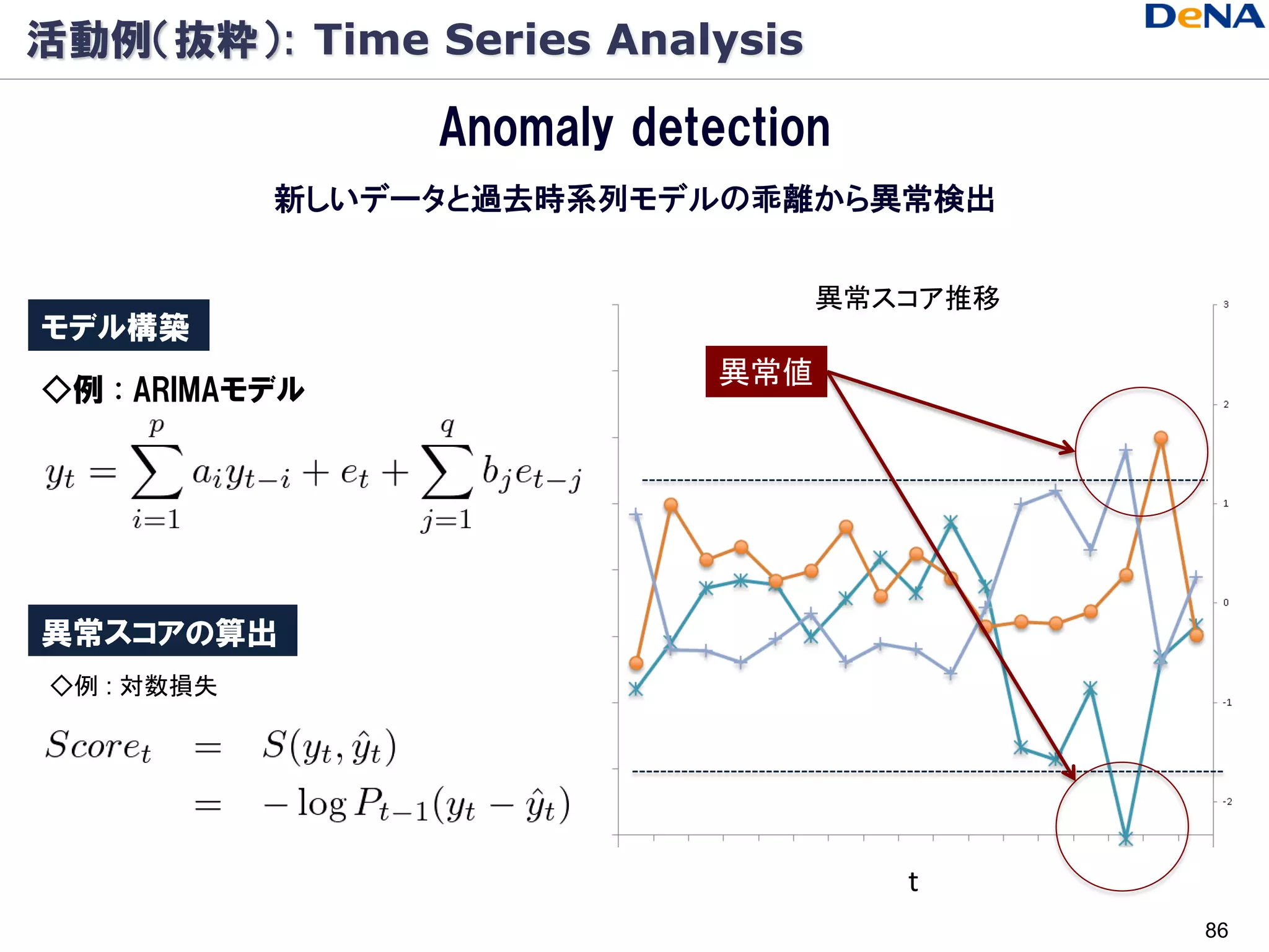 活動例（抜粋）: Time Series Analysis

                 Anomaly detection
            新しいデータと過去時系列モデルの乖離から異常検出


                                   異常スコア推移
モデル構築
                             異常値
◇例 : ARIMAモデル




異常スコアの算出
◇例 : 対数損失




                                      t
                                             86
 