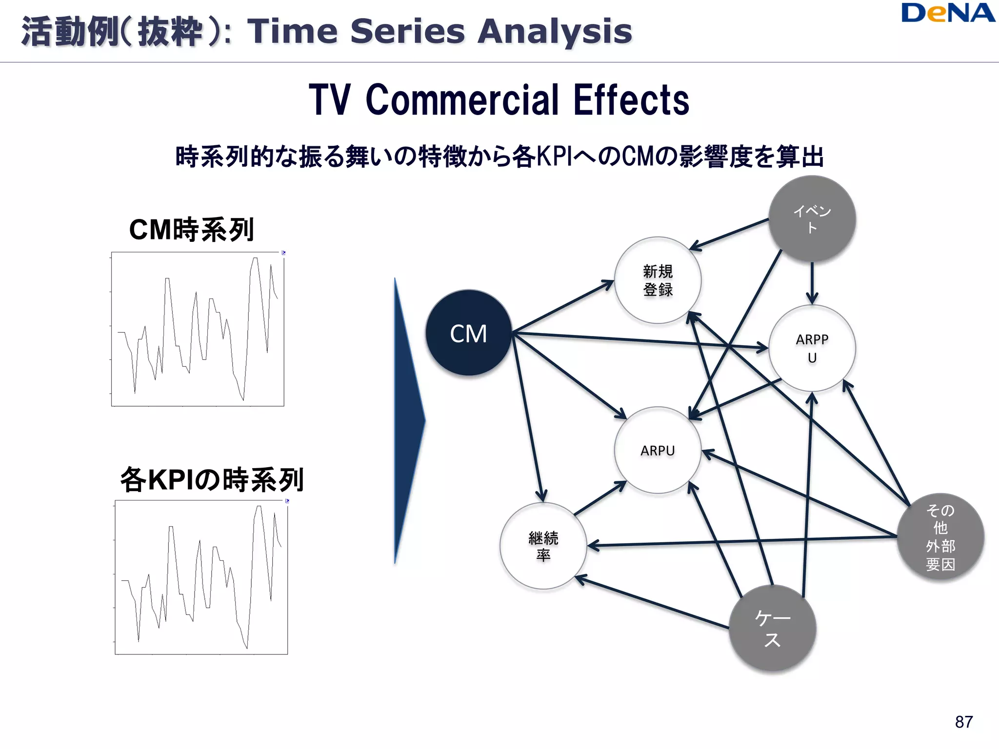 活動例（抜粋）: Time Series Analysis

               TV Commercial Effects
       時系列的な振る舞いの特徴から各KPIへのCMの影響度を算出

                                             イベン
     CM時系列                                    ト

                                 新規
                                 登録


                      CM                     ARPP
                                              U




                                 ARPU

    各KPIの時系列
                                                    その
                                                     他
                           継続
                                                    外部
                           率
                                                    要因


                                        ケー
                                         ス



                                                     87
 