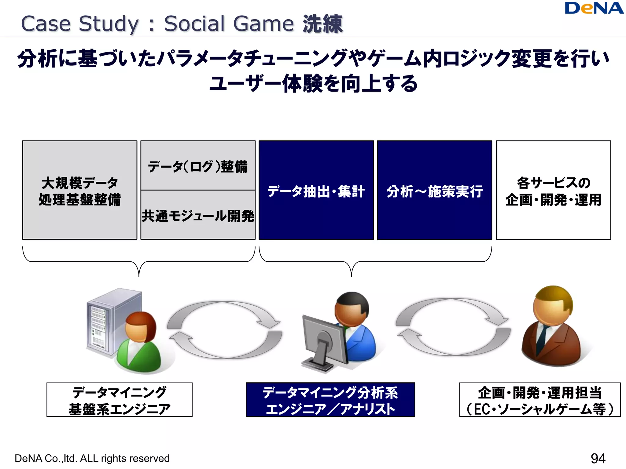 Case Study : Social Game 洗練
分析に基づいたパラメータチューニングやゲーム内ロジック変更を行い
          ユーザー体験を向上する


                            データ（ログ）整備
     大規模データ                                                   各サービスの
                                        データ抽出・集計   分析～施策実行
     処理基盤整備                                                  企画・開発・運用
                          共通モジュール開発




           データマイニング                     データマイニング分析系      企画・開発・運用担当
           基盤系エンジニア                     エンジニア／アナリスト     （EC・ソーシャルゲーム等）


DeNA Co.,ltd. ALL rights reserved                                   94
 