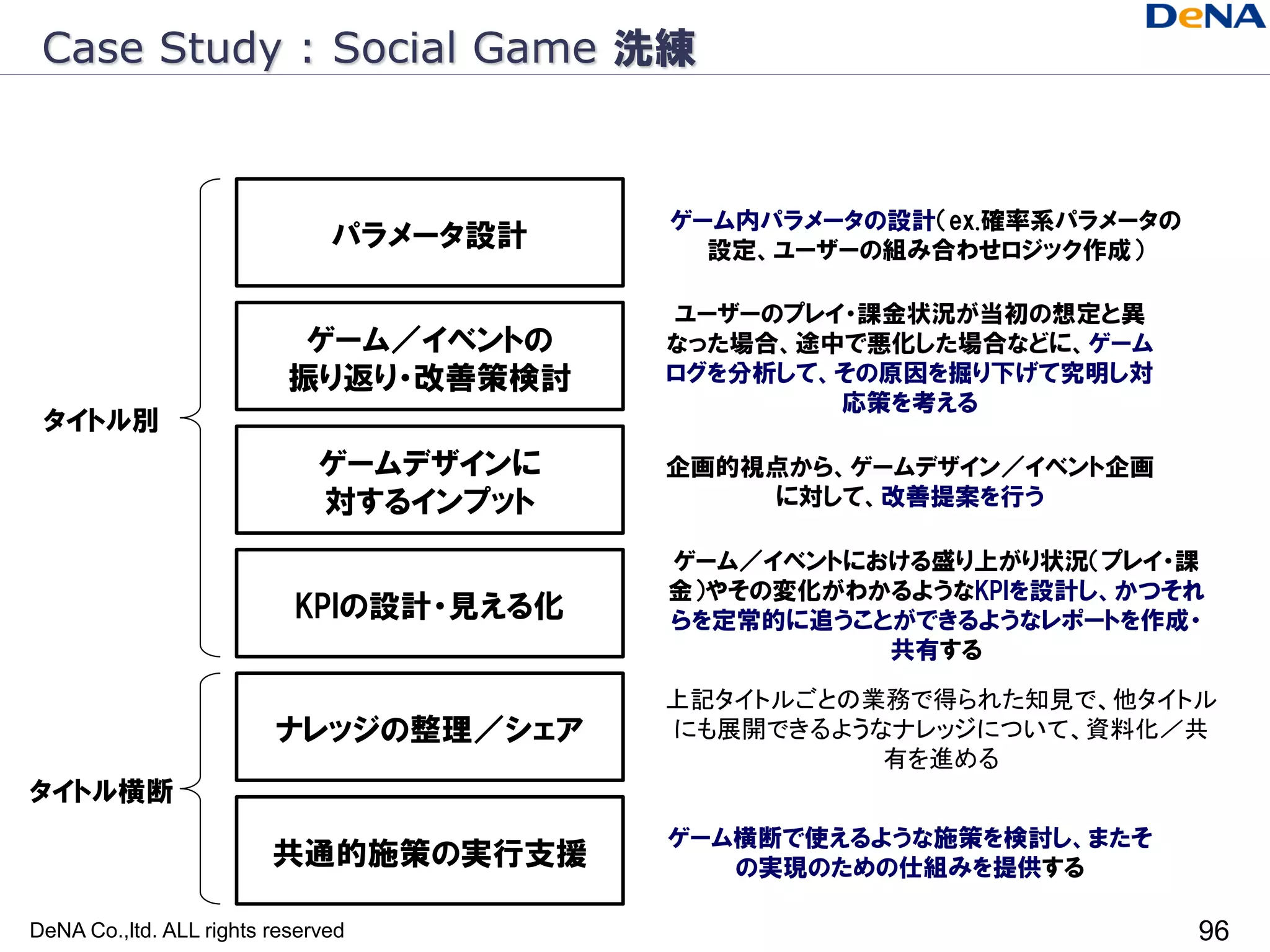 Case Study : Social Game 洗練


                                         ゲーム内パラメータの設計（ex.確率系パラメータの
                               パラメータ設計     設定、ユーザーの組み合わせロジック作成）

                                         ユーザーのプレイ・課金状況が当初の想定と異
                            ゲーム／イベントの    なった場合、途中で悪化した場合などに、ゲーム
                           振り返り・改善策検討    ログを分析して、その原因を掘り下げて究明し対
                                                 応策を考える
 タイトル別
                              ゲームデザインに   企画的視点から、ゲームデザイン／イベント企画
                              対するインプット       に対して、改善提案を行う

                                         ゲーム／イベントにおける盛り上がり状況（プレイ・課
                                         金）やその変化がわかるようなKPIを設計し、かつそれ
                           KPIの設計・見える化   らを定常的に追うことができるようなレポートを作成・
                                                   共有する

                                         上記タイトルごとの業務で得られた知見で、他タイトル
                         ナレッジの整理／シェア     にも展開できるようなナレッジについて、資料化／共
                                                   有を進める
タイトル横断
                                         ゲーム横断で使えるような施策を検討し、またそ
                         共通的施策の実行支援         の実現のための仕組みを提供する

DeNA Co.,ltd. ALL rights reserved                                    96
 