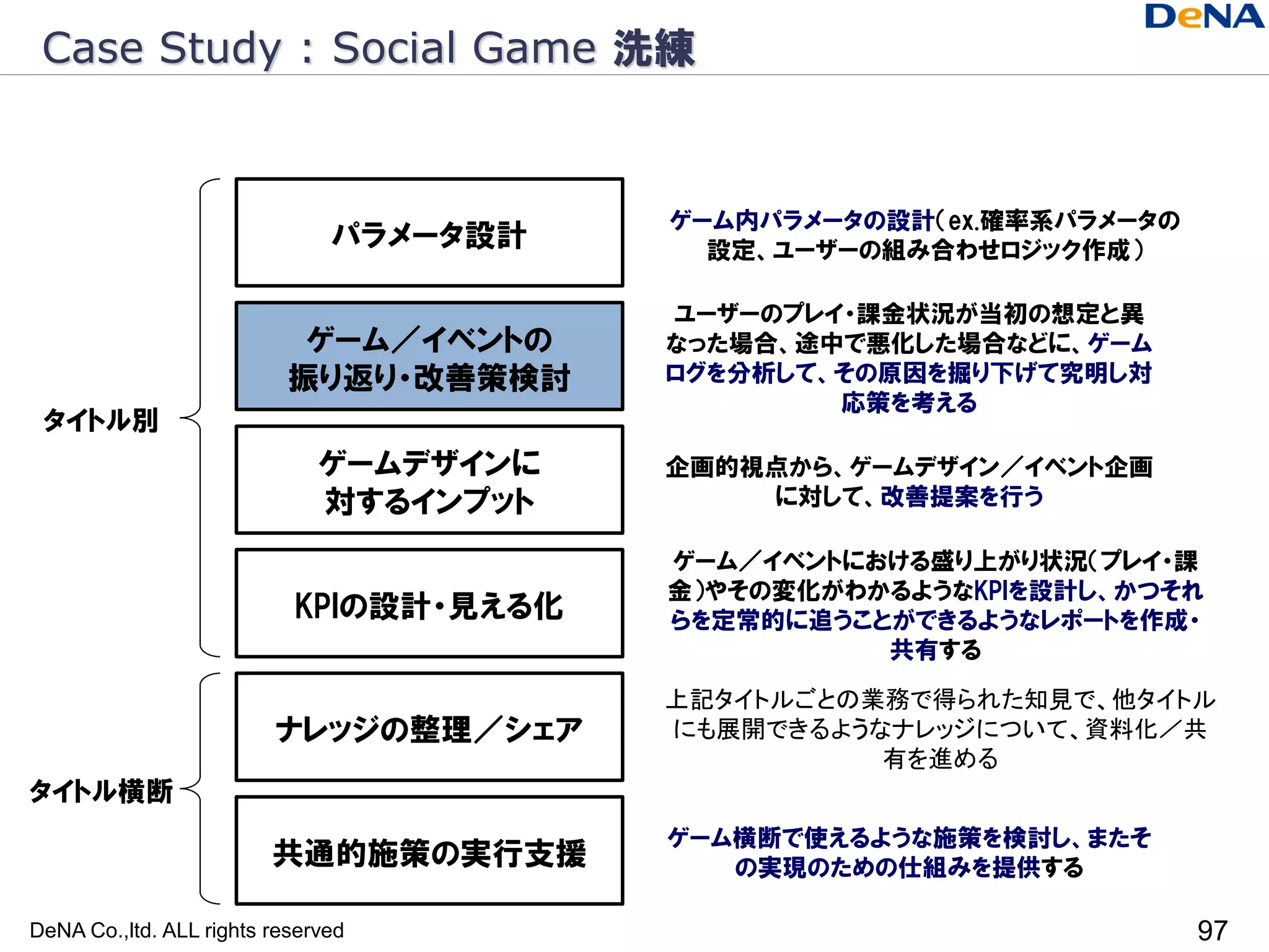 Case Study : Social Game 洗練


                                         ゲーム内パラメータの設計（ex.確率系パラメータの
                               パラメータ設計     設定、ユーザーの組み合わせロジック作成）

                                         ユーザーのプレイ・課金状況が当初の想定と異
                            ゲーム／イベントの    なった場合、途中で悪化した場合などに、ゲーム
                           振り返り・改善策検討    ログを分析して、その原因を掘り下げて究明し対
                                                 応策を考える
 タイトル別
                              ゲームデザインに   企画的視点から、ゲームデザイン／イベント企画
                              対するインプット       に対して、改善提案を行う

                                         ゲーム／イベントにおける盛り上がり状況（プレイ・課
                                         金）やその変化がわかるようなKPIを設計し、かつそれ
                           KPIの設計・見える化   らを定常的に追うことができるようなレポートを作成・
                                                   共有する

                                         上記タイトルごとの業務で得られた知見で、他タイトル
                         ナレッジの整理／シェア     にも展開できるようなナレッジについて、資料化／共
                                                   有を進める
タイトル横断
                                         ゲーム横断で使えるような施策を検討し、またそ
                         共通的施策の実行支援         の実現のための仕組みを提供する

DeNA Co.,ltd. ALL rights reserved                                    97
 