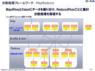 分散処理フレームワーク: MapReduce

      MapがkeyとValueにデータを振り分け、Reduceがkeyごとに集計
                     分散処理を実現する
      User毎のPageView集計...