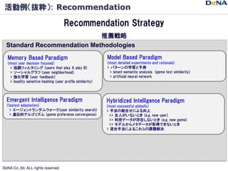 活動例（抜粋）: Recommendation

                                      Recommendation Strategy
                             推薦戦略
 ...