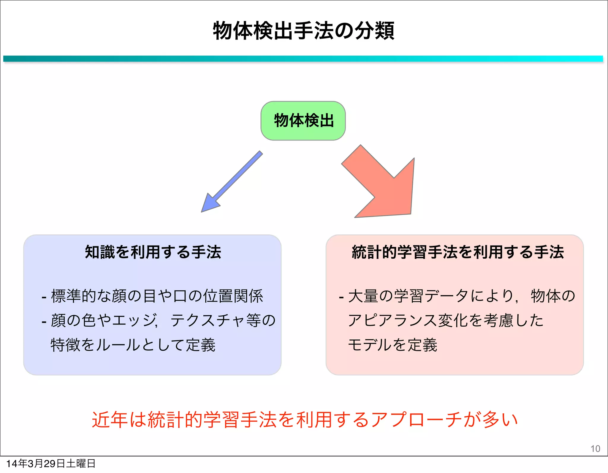 物体検出手法の分類
10
物体検出
知識を利用する手法 統計的学習手法を利用する手法
- 標準的な顔の目や口の位置関係
- 顔の色やエッジ，テクスチャ等の
特徴をルールとして定義
- 大量の学習データにより，物体の
アピアランス変化を考慮した
モデルを定義
近年は統計的学習手法を利用するアプローチが多い
14年3月29日土曜日
 