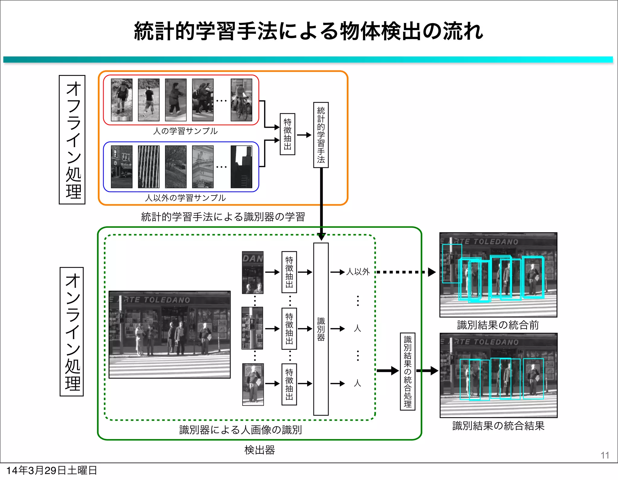 統計的学習手法による物体検出の流れ
11
人の学習サンプル
人以外の学習サンプル
特
徴
抽
出
統
計
的
学
習
手
法
特
徴
抽
出
識
別
器
人以外
特
徴
抽
出
特
徴
抽
出
人
人
識
別
結
果
の
統
合
処
理
統計的学習手法による識別器の学習
識別器による人画像の識別
識別結果の統合前
検出器
識別結果の統合結果
オ
フ
ラ
イ
ン
処
理
オ
ン
ラ
イ
ン
処
理
14年3月29日土曜日
 