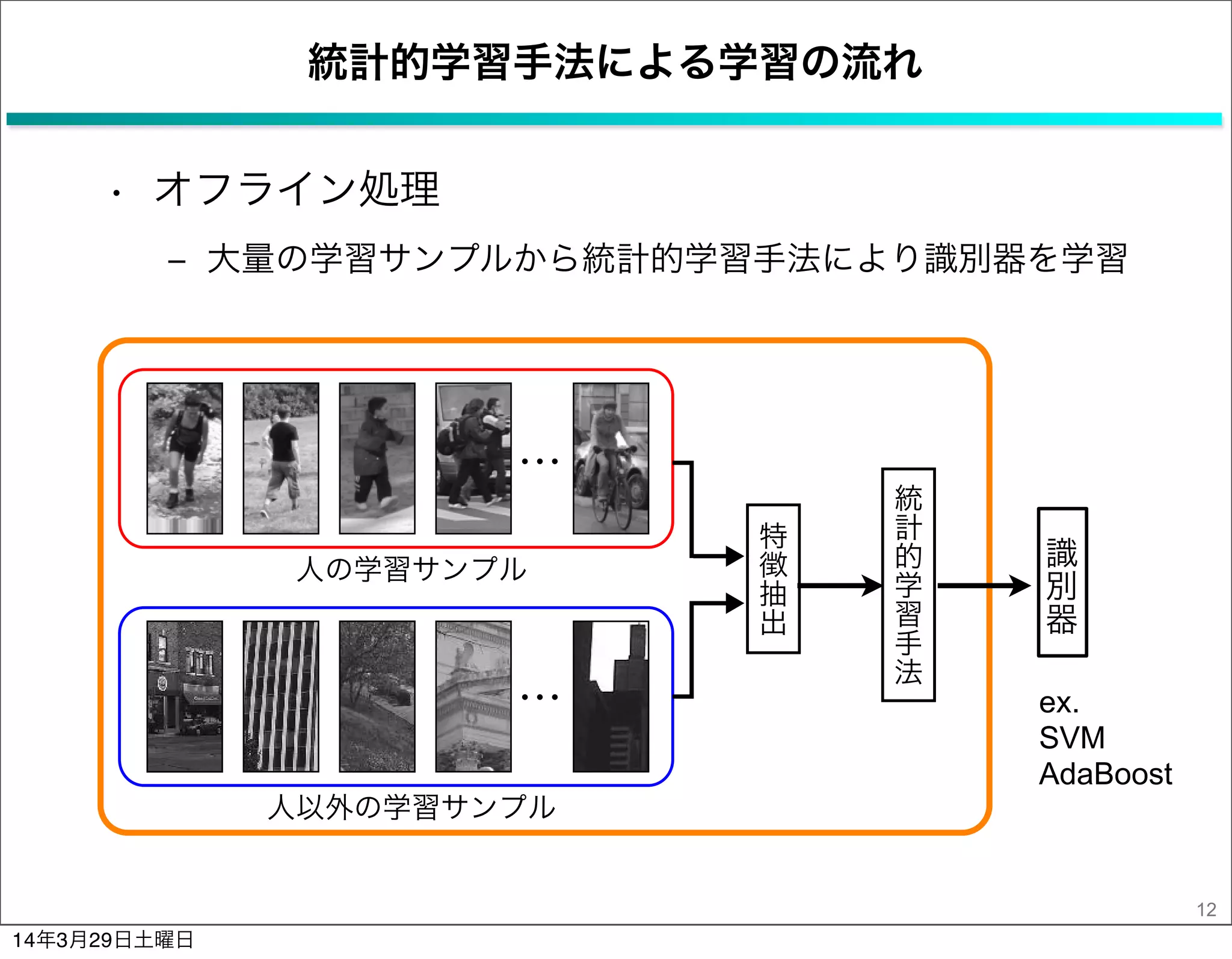 統計的学習手法による学習の流れ
12
• オフライン処理
‒ 大量の学習サンプルから統計的学習手法により識別器を学習
人の学習サンプル
人以外の学習サンプル
特
徴
抽
出
統
計
的
学
習
手
法
識
別
器
ex.
SVM
AdaBoost
14年3月29日土曜日
 