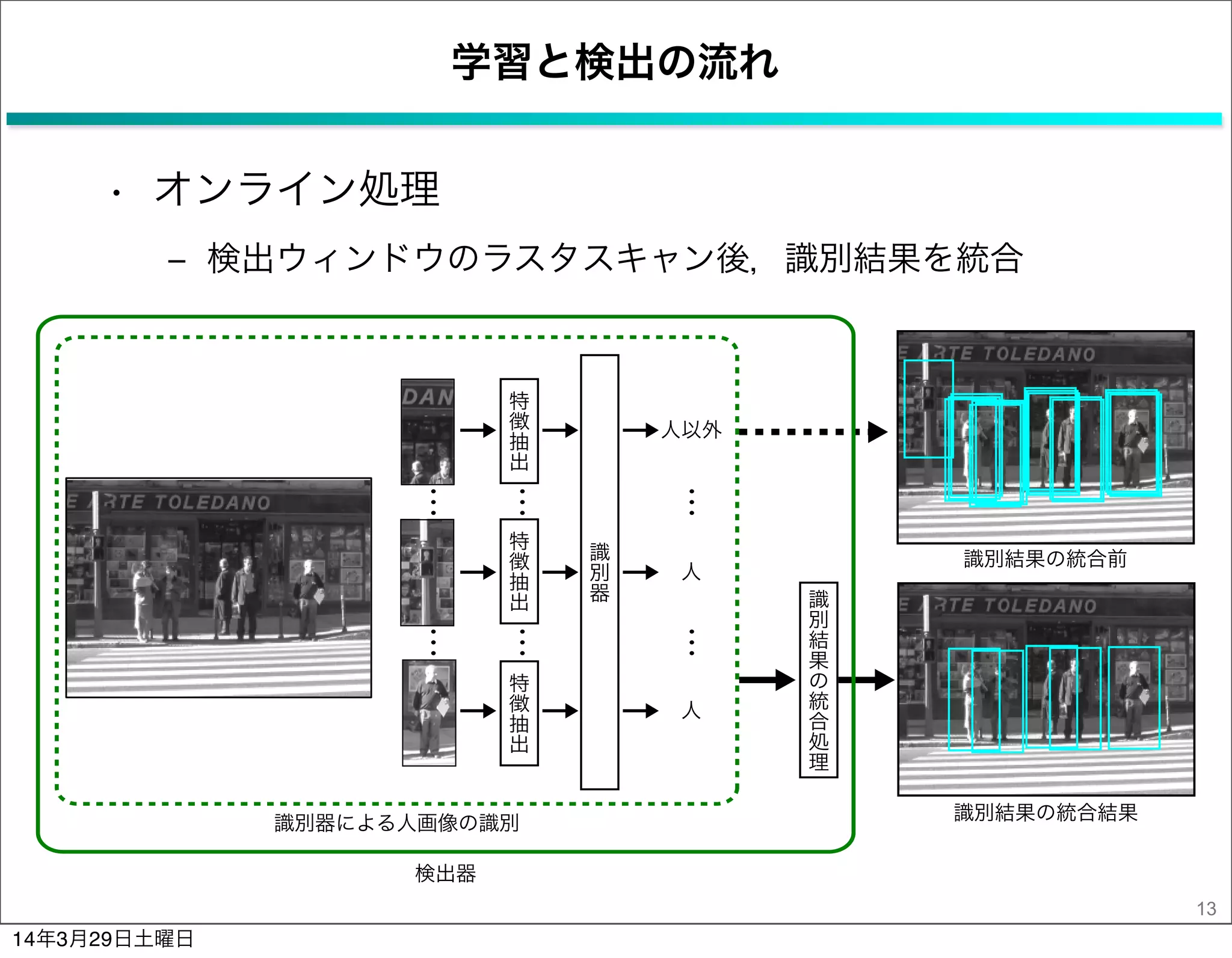 学習と検出の流れ
13
特
徴
抽
出
識
別
器
人以外
特
徴
抽
出
特
徴
抽
出
人
人
識
別
結
果
の
統
合
処
理
識別器による人画像の識別
識別結果の統合前
検出器
識別結果の統合結果
• オンライン処理
‒ 検出ウィンドウのラスタスキャン後，識別結果を統合
14年3月29日土曜日
 