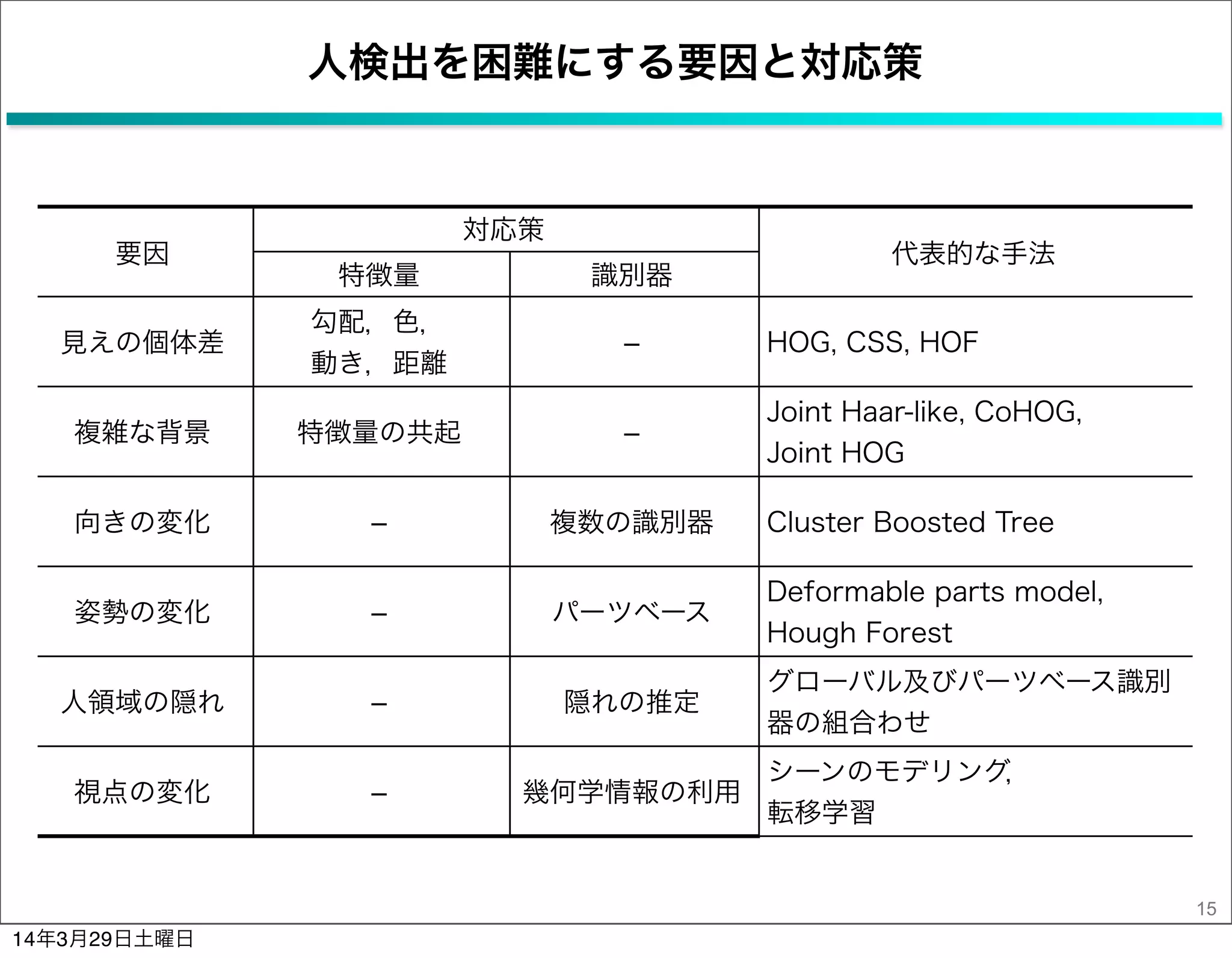 人検出を困難にする要因と対応策
15
要因
対応策対応策
代表的な手法要因
特徴量 識別器
代表的な手法
見えの個体差
勾配，色，
動き，距離
­ HOG, CSS, HOF
複雑な背景 特徴量の共起 ­
Joint Haar-like, CoHOG,
Joint HOG
向きの変化 ­ 複数の識別器 Cluster Boosted Tree
姿勢の変化 ­ パーツベース
Deformable parts model,
Hough Forest
人領域の隠れ ­ 隠れの推定
グローバル及びパーツベース識別
器の組合わせ
視点の変化 ­ 幾何学情報の利用
シーンのモデリング，   
転移学習
14年3月29日土曜日
 